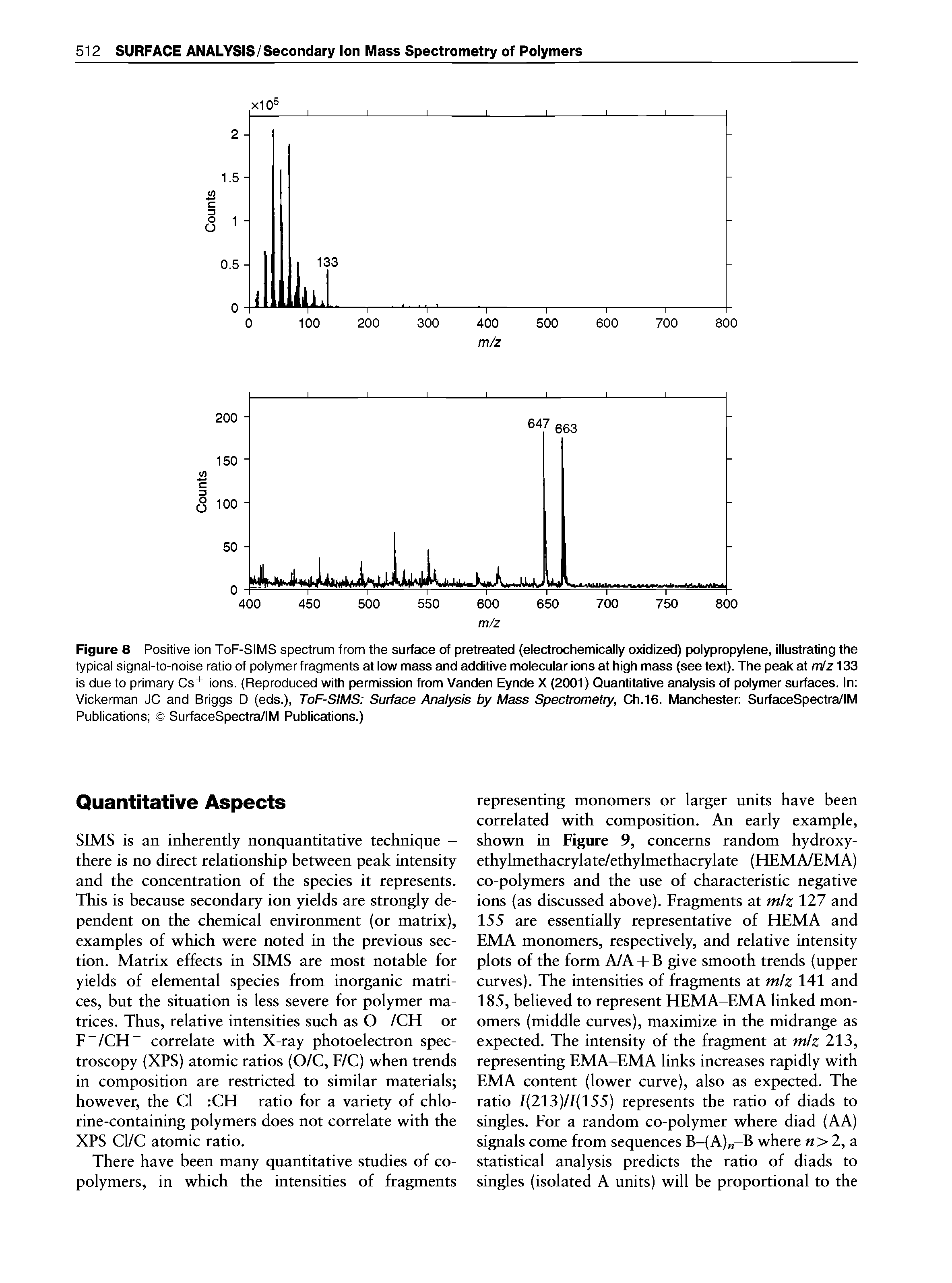 Figure 8 Positive ion ToF-SiMS spectrum from the surface of pretreated (electrochemically oxidized) polypropylene, illustrating the typicai signai-to-noise ratio of poiymer fragments at low mass and additive molecular ions at high mass (see text). The peak at nVz133 is due to primary Cs+ ions. Reproduced with permission from Vanden Eynde X (2001) Quantitative analysis of polymer surfaces. In Vickerman JC and Briggs D (eds.), ToF-SIMS Surface Analysis by Mass Spectrometry, Ch.16. Manchester SurfaceSpectra/IM Pubiications SurfaceSpectra/IM Publications.)...