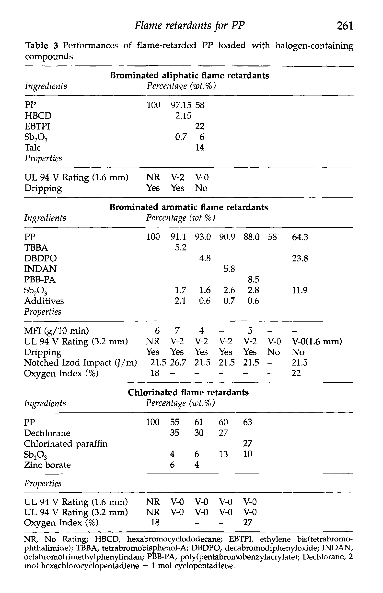 Table 3 Performances of flame-retarded PP loaded with halogen-containing compounds...