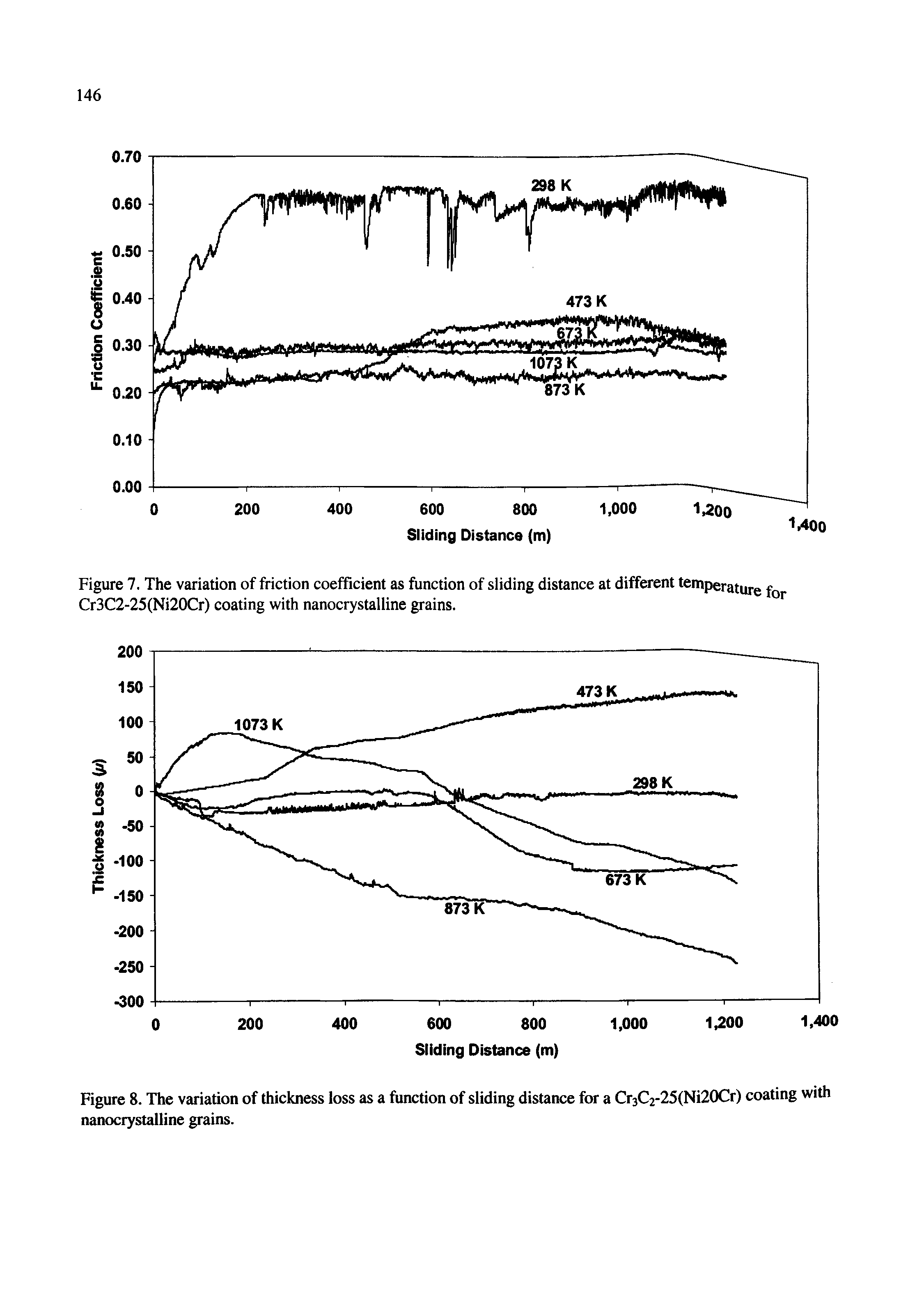 Figure 8. The variation of thickness loss as a function of sliding distance for a Cr3C2-25(Ni20Cr) coating with nanocrystalline grains.