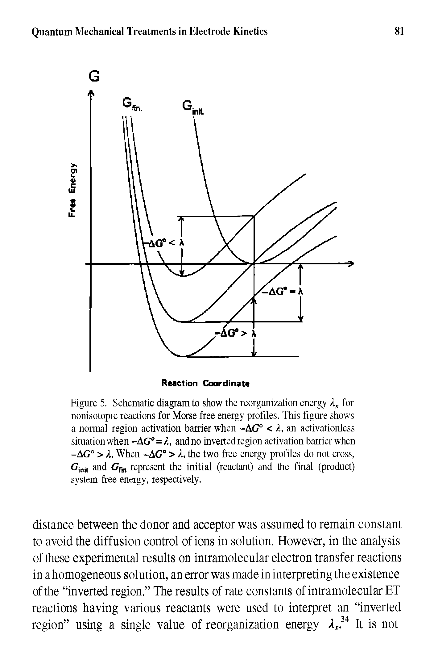 Figure 5. Schematic diagram to show the reorganization energy A, for nonisotopic reactions for Morse free energy profiles. This figure shows a normal region activation barrier when -AG° < A, an activationless situation when -AC° =, and no inverted region activation barrier when -AC° > A. When -AG° > A, the two free energy profiles do not cross, Cjni, and Gn represent the initial (reactant) and the final (product) system free energy, respectively.