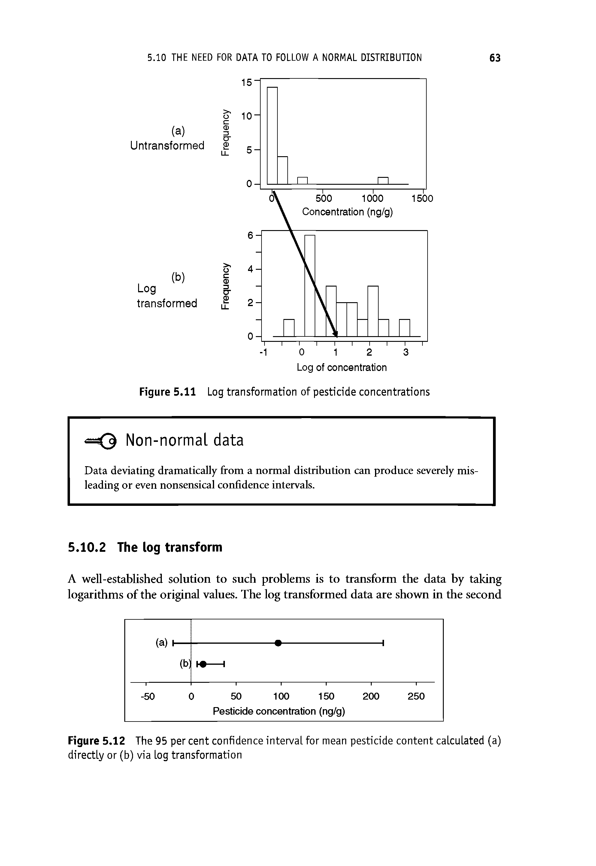 Figure 5.12 The 95 per cent confidence interval for mean pesticide content calculated (a) directly or (b) via Log transformation...