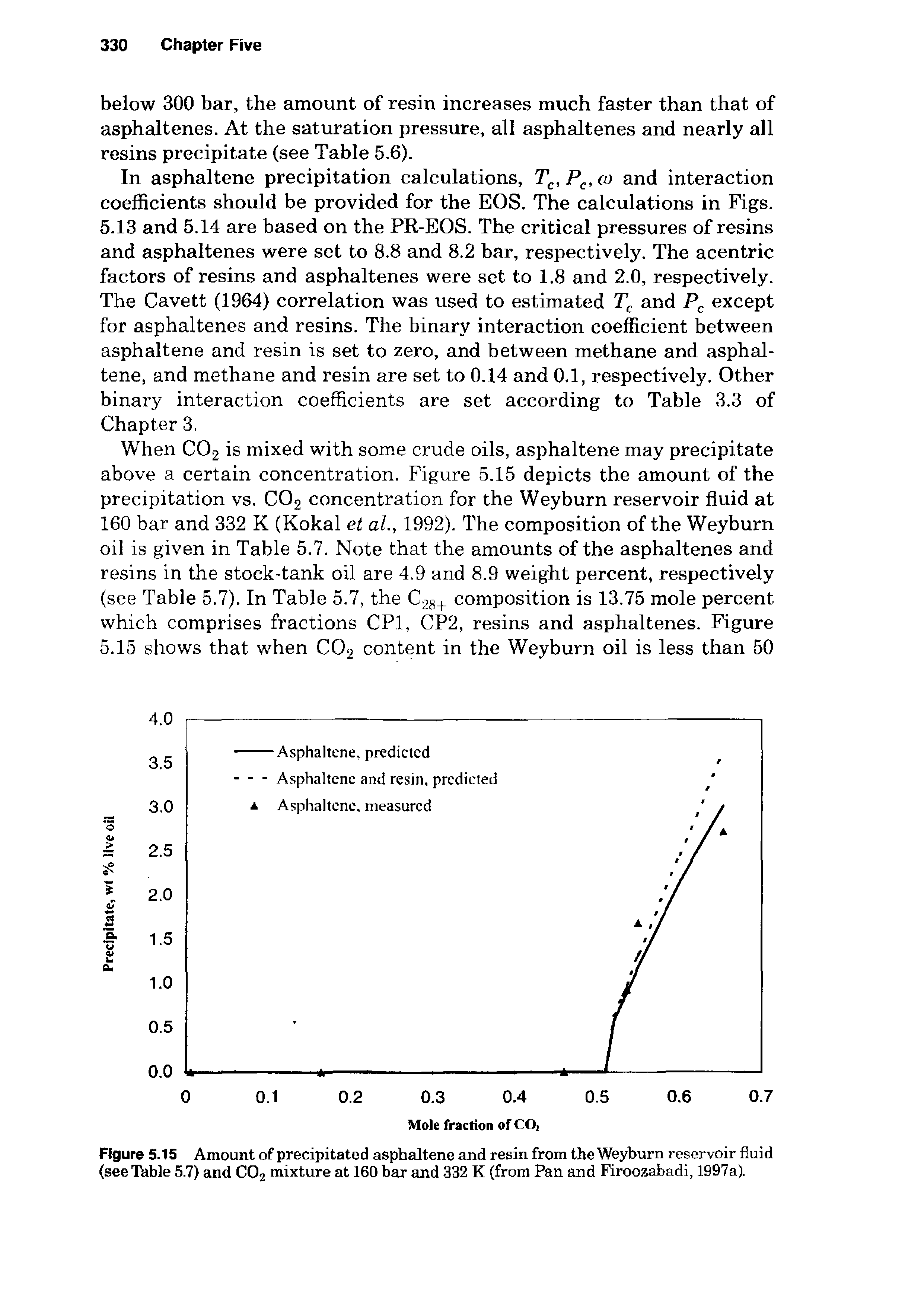 Figure 5.15 Amount of precipitated asphaltene and resin from the Weyburn reservoir fluid (seelhble 5.7) and CO2 mixture at 160 bar and 332 K (from Pan and Firoozabadi, 1997a).