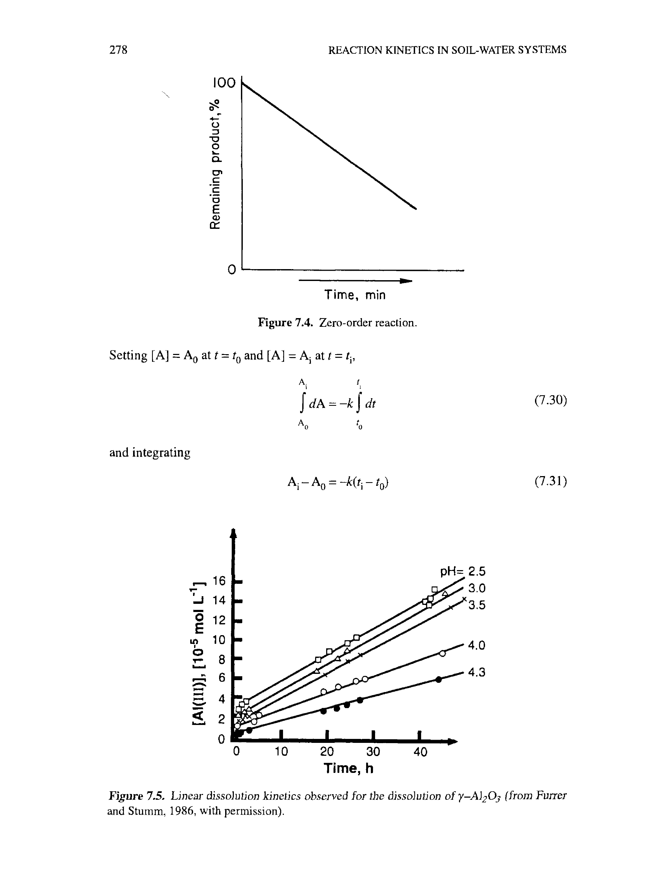 Figure 7.5. Linear dissolution kinetics observed for the dissoiution ofy-A Oj (from Fvrrer and Stumm, 1986, with permission).