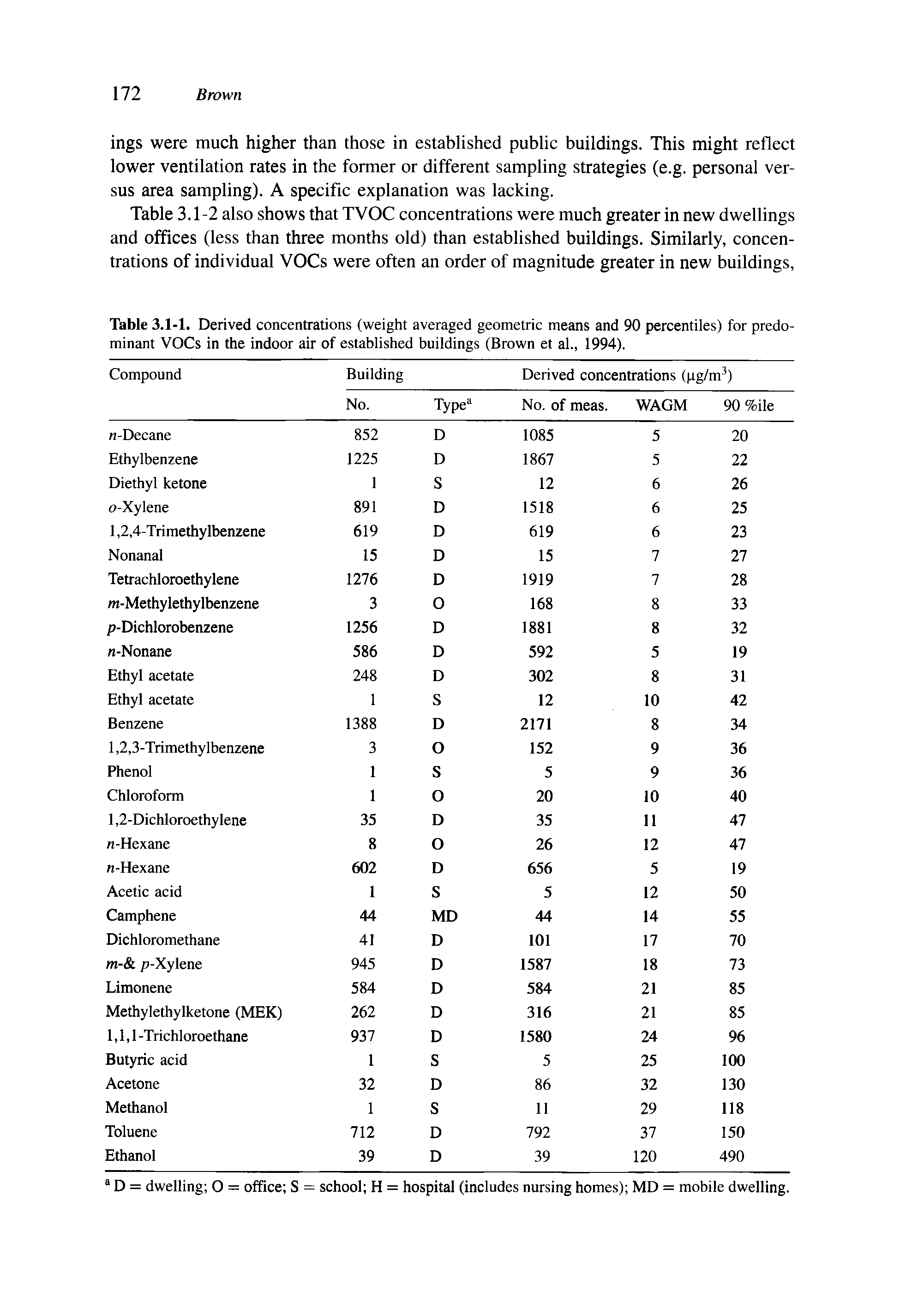 Table 3.1-1. Derived concentrations (weight averaged geometric means and 90 percentiles) for predominant VOCs in the indoor air of established buildings (Brown et ah, 1994).
