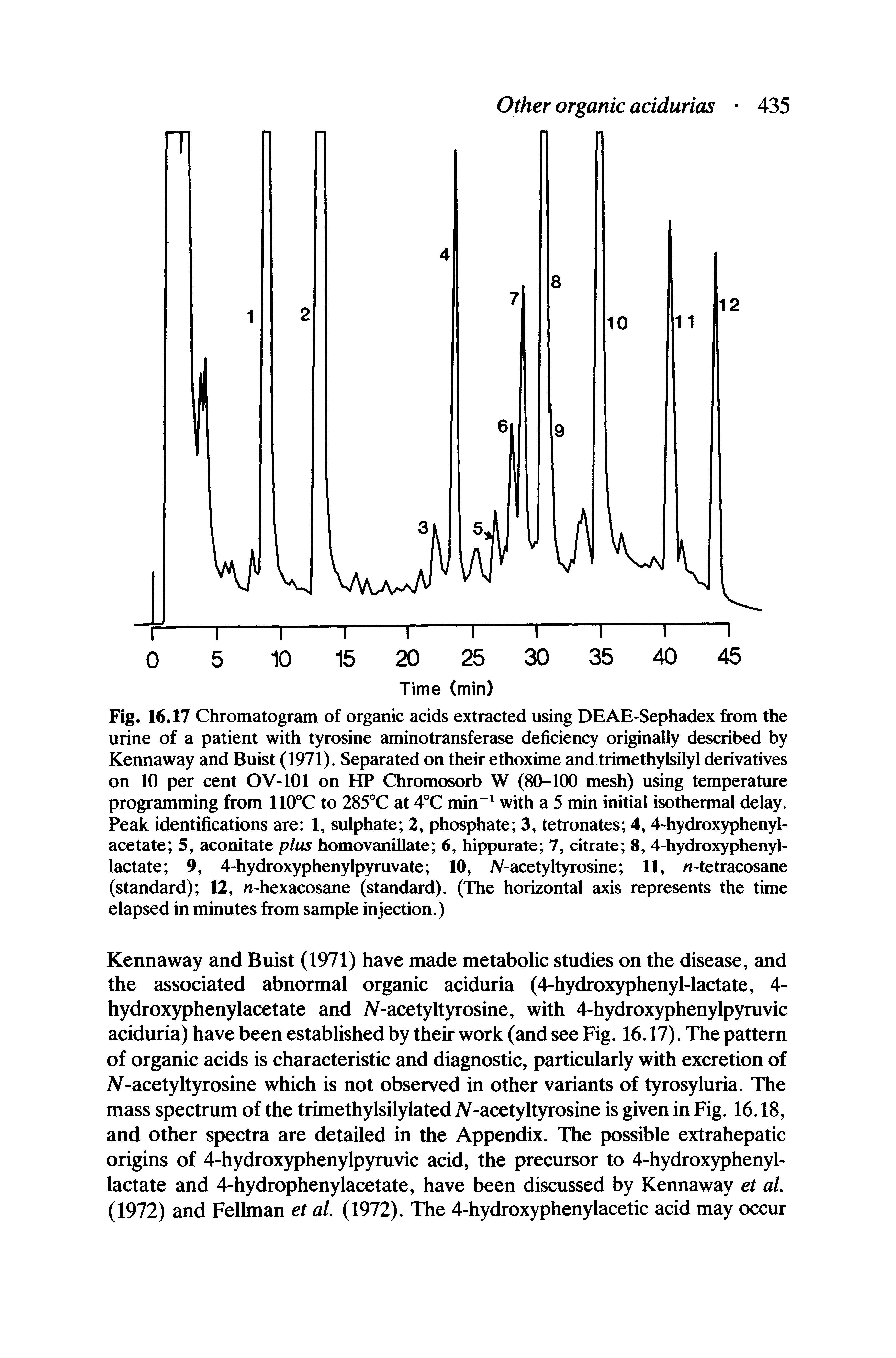 Fig. 16.17 Chromatogram of organic acids extracted using DEAE-Sephadex from the urine of a patient with tyrosine aminotransferase deficiency originally described by Kennaway and Buist (1971). Separated on their ethoxime and trimethylsilyl derivatives on 10 per cent OV-101 on HP Chromosorb W (80-100 mesh) using temperature programming from 110°C to 285 C at 4°C min" with a 5 min initial isothermal delay. Peak identifications are 1, sulphate 2, phosphate 3, tetronates 4, 4-hydroxyphenyl-acetate 5, aconitate plus homovanillate 6, hippurate 7, citrate 8, 4-hydroxyphenyl-lactate 9, 4-hydroxyphenylpyruvate 10, N-acetyltyrosine 11, -tetracosane (standard) 12, w-hexacosane (standard). (The horizontal axis represents the time elapsed in minutes from sample injection.)...