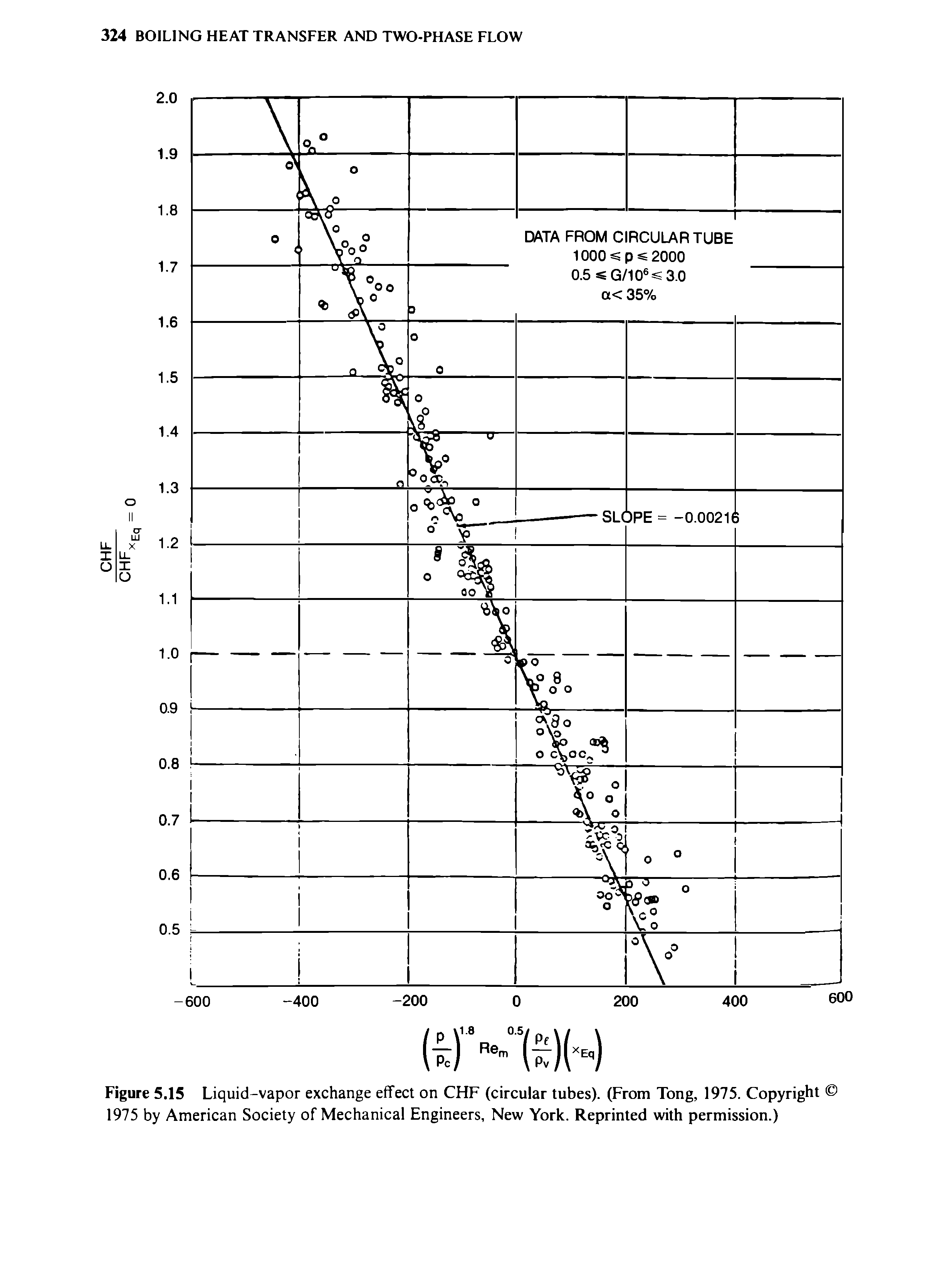 Figure 5.15 Liquid-vapor exchange effect on CHF (circular tubes). (From Tong, 1975. Copyright 1975 by American Society of Mechanical Engineers, New York. Reprinted with permission.)...