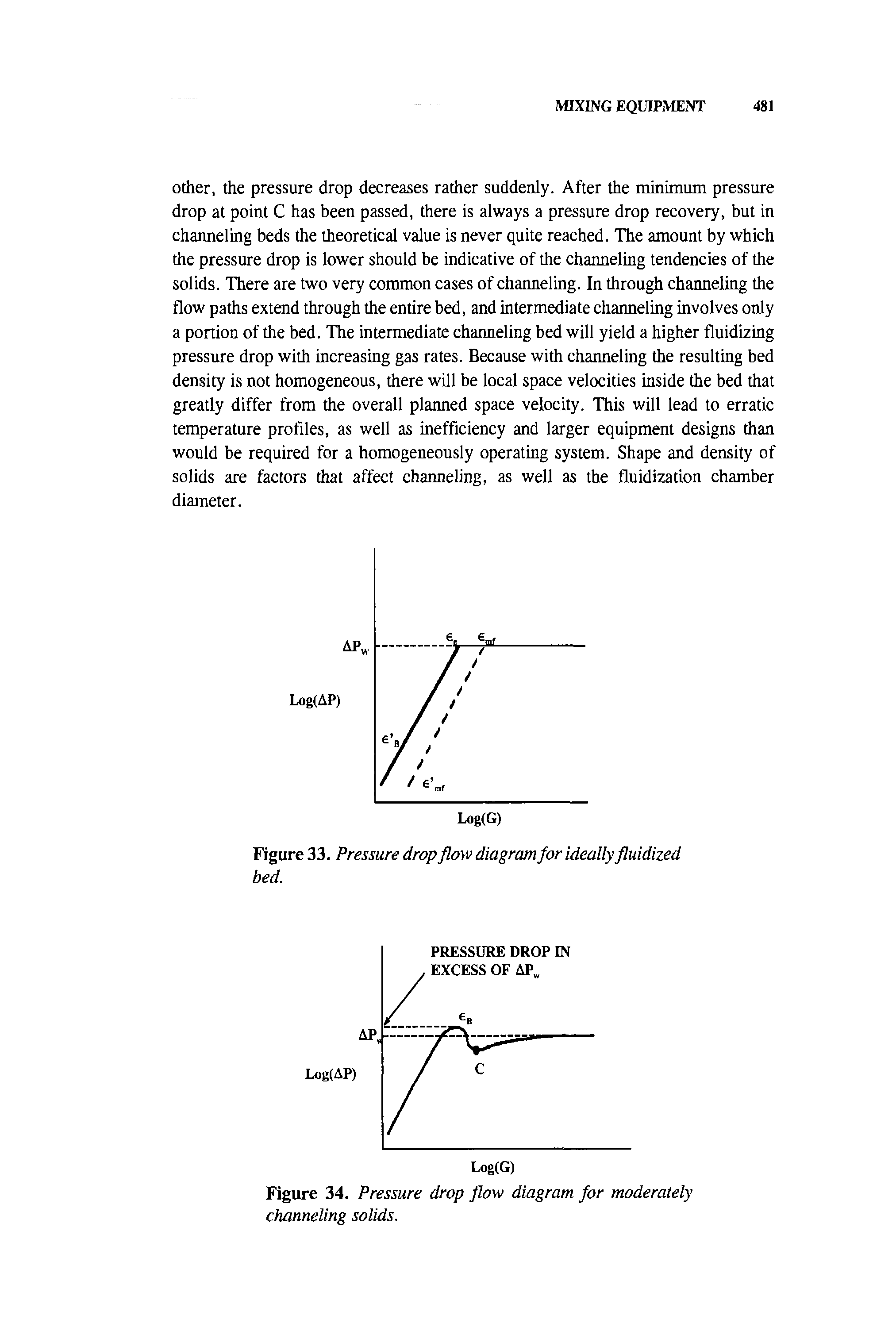 Figure 33. Pressure drop flow diagram for ideally fluidized bed.