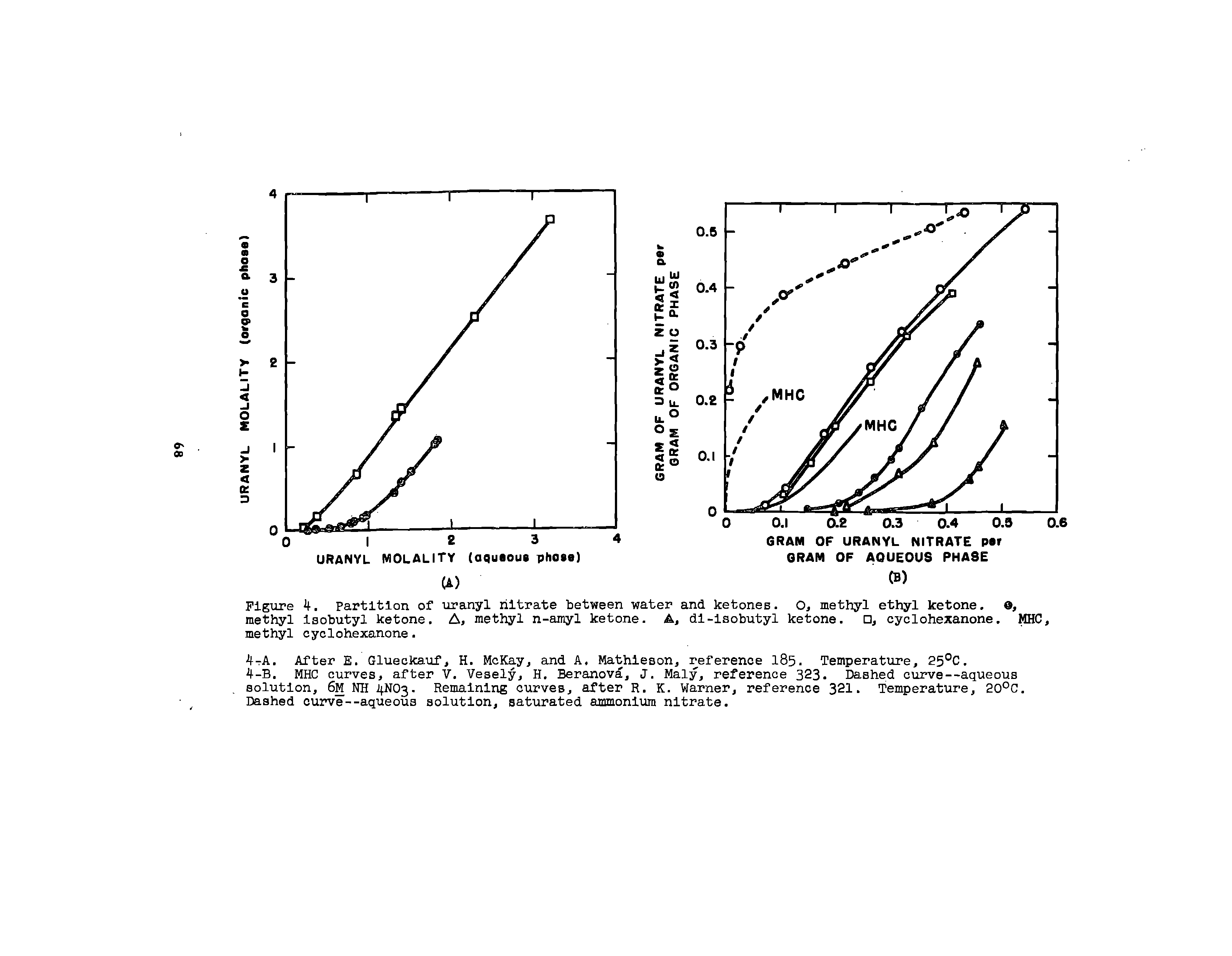 Figure 4. Partition of uranyl riltrate between water and ketones. O, methyl ethyl ketone, O, methyl laobutyl ketone. A, methyl n-amyl ketone. Aj dl-isobutyl ketone. , cyclohexanone. MHC, methyl cyclohexanone.