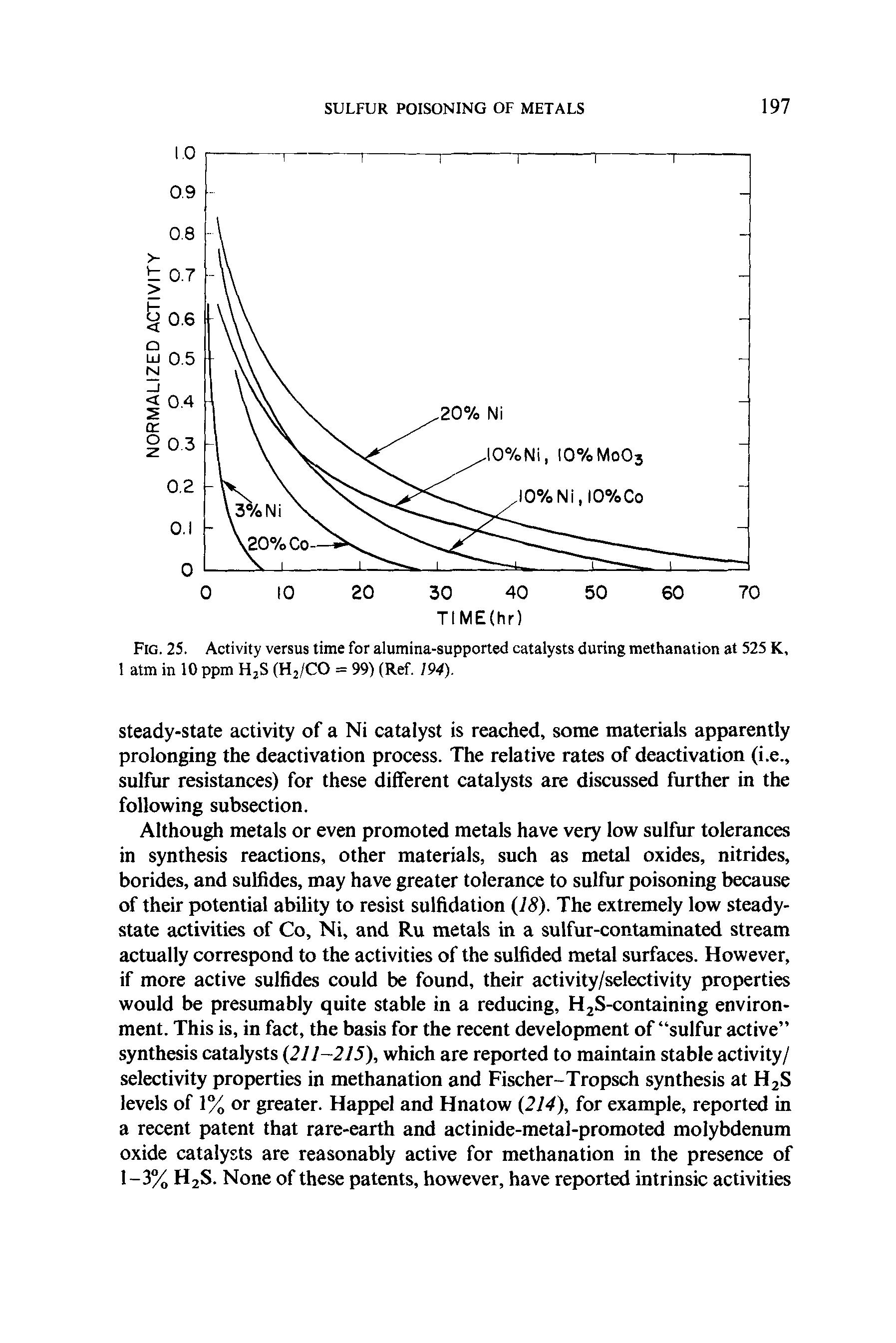 Fig. 25. Activity versus time for alumina-supported catalysts during methanation at 525 K, 1 atm in 10 ppm H2S (H2/CO = 99) (Ref. 194).