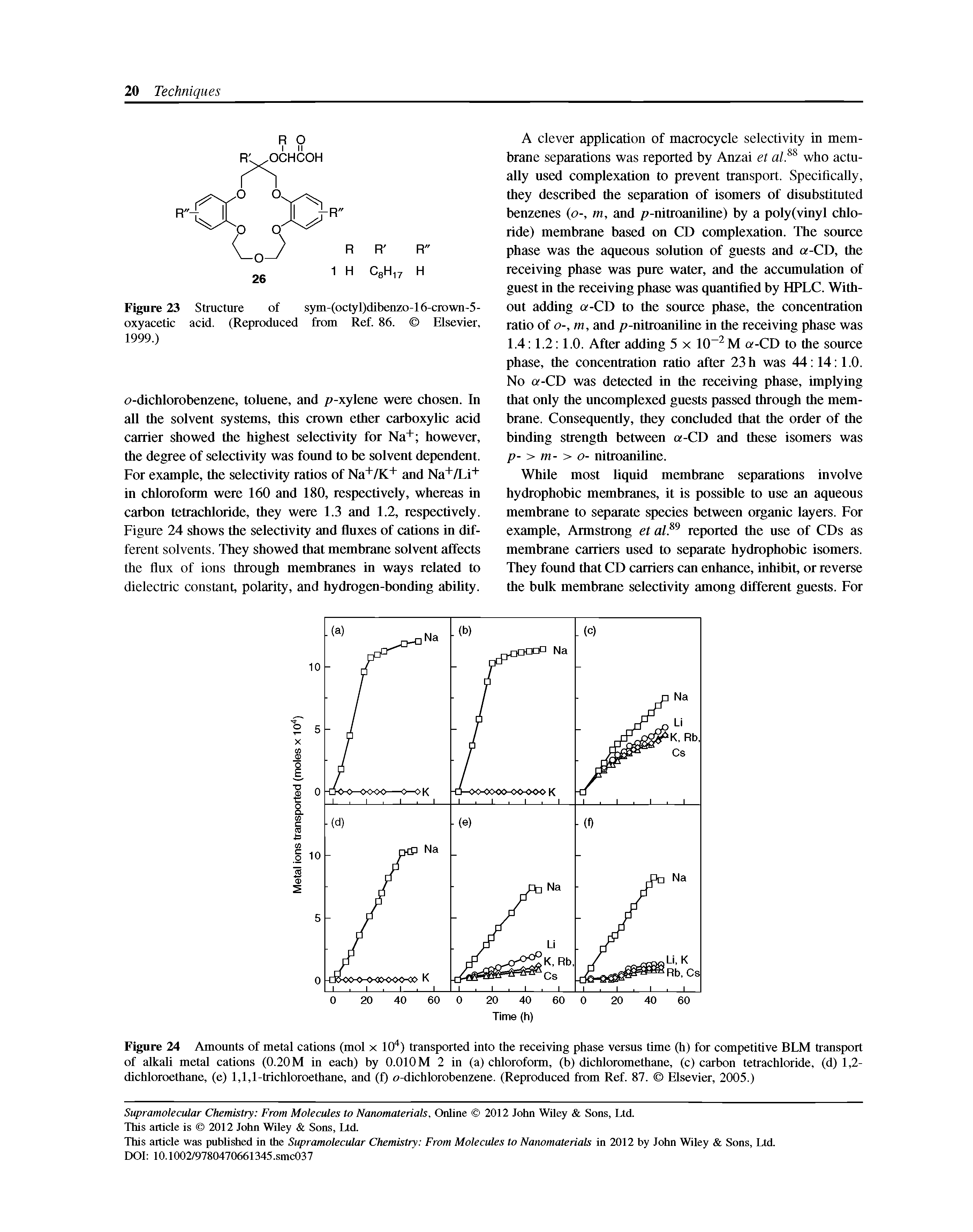 Figure 24 Amounts of metal cations (mol x lO ) transported into the receiving phase versus time (h) for competitive BLM transport of alkali metal cations (0.20 M in each) by 0.010 M 2 in (a) chloroform, (b) dichloromethane, (c) carbon tetrachloride, (d) 1,2-dichloroethane, (e) 1,1,1-trichloroethane, and (f) o-dichlorobenzene. (Reproduced from Ref. 87. Elsevier, 2005.)...