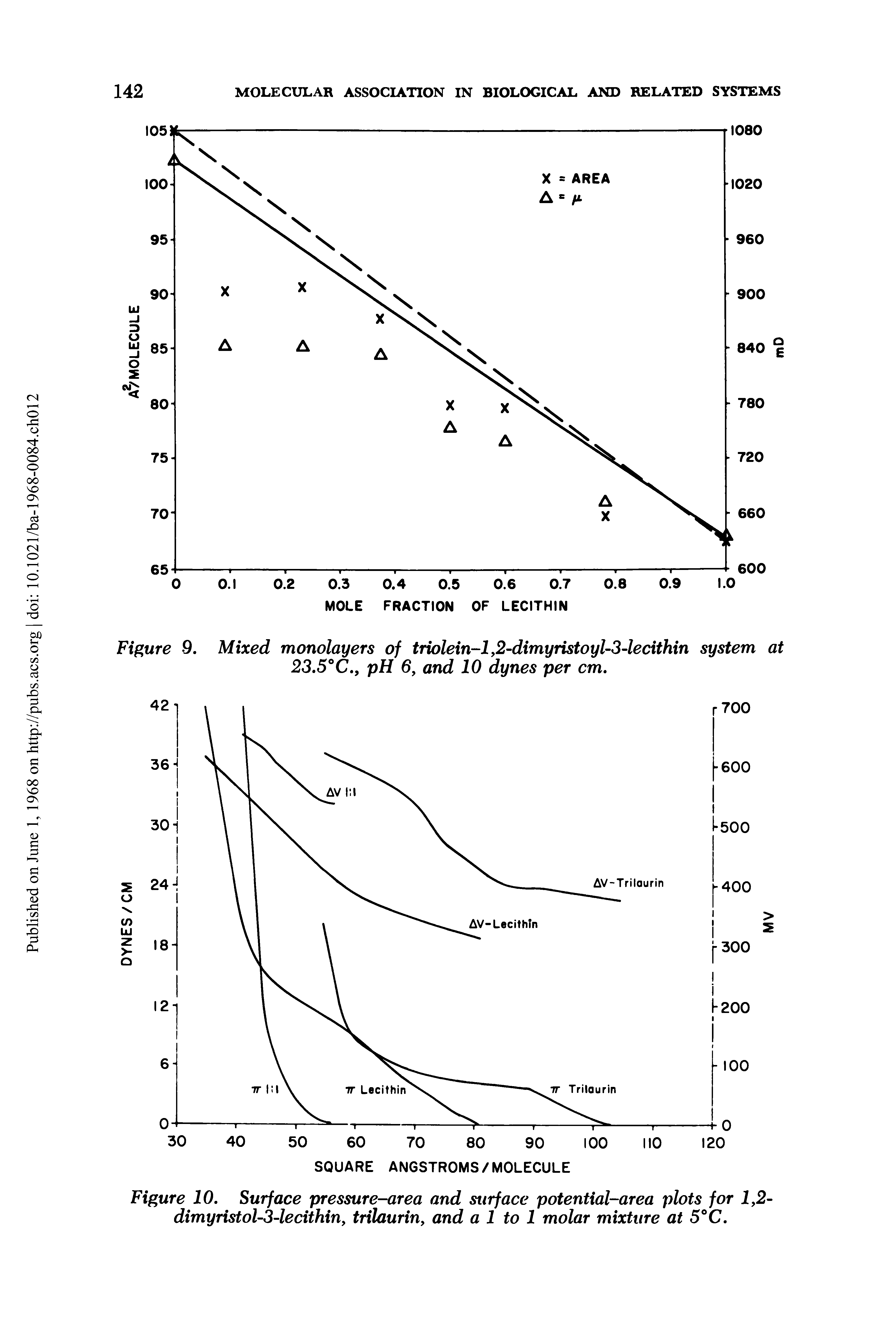 Figure 10. Surface pressure-area and surface potential-area plots for 1,2-dimyristol-3-lecithin, trilaurin, and a 1 to 1 molar mixture at 5°C.