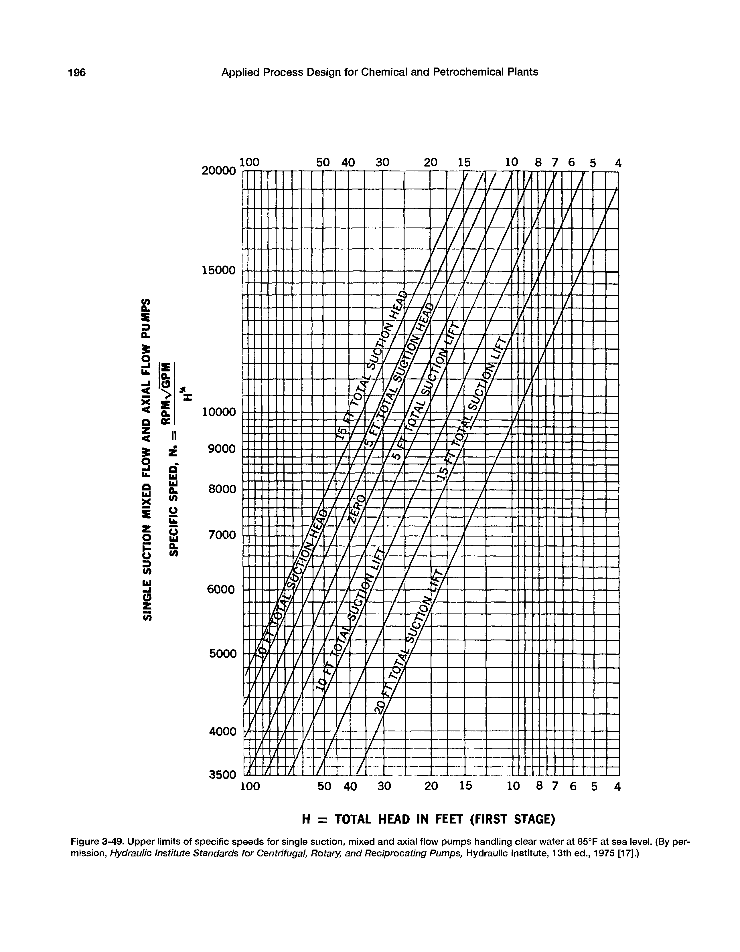 Figure 3-49. Upper limits of specific speeds for single suction, mixed and axial flow pumps handling clear water at 85°F at sea level. By permission, Hydraulic Institute Standards for Centrifugal, Rotary, and Reciprocating Pumps, Hydraulic Institute, 13th ed., 1975 [17].)...
