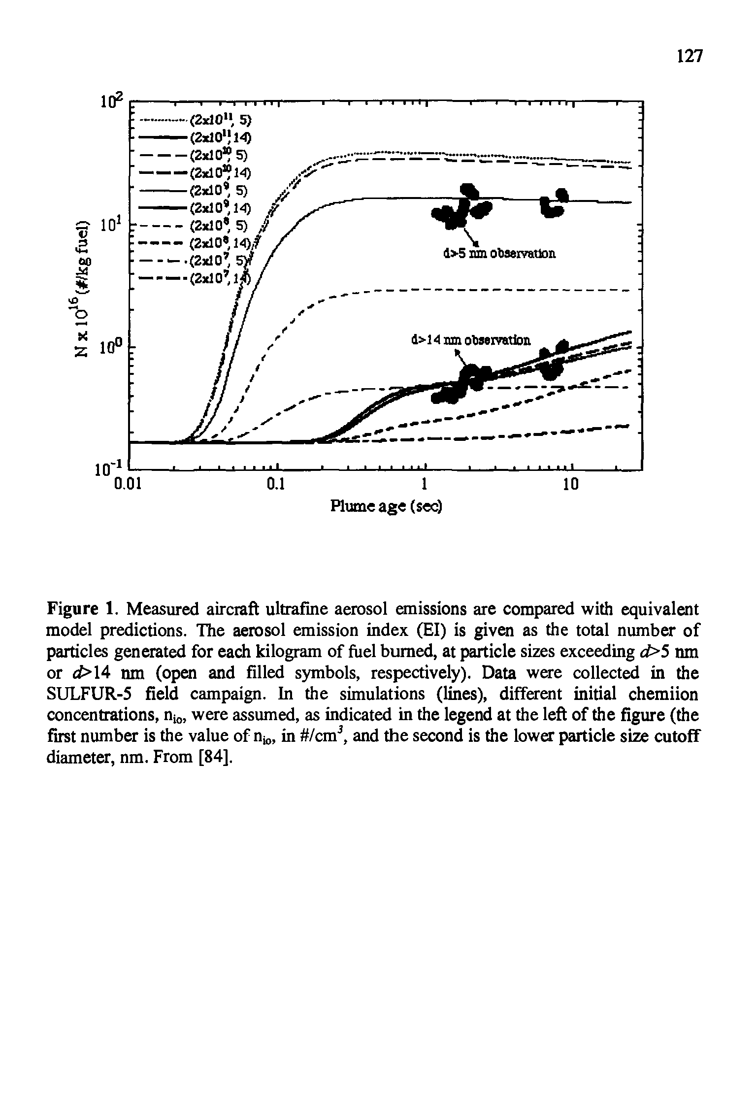Figure 1. Measured aircraft ultrafine aerosol emissions are compared with equivalent model predictions. The aerosol emission index (El) is given as the total number of particles generated for each kilogram of fuel burned, at particle sizes exceeding d>5 nm or d> 14 nm (open and filled symbols, respectively). Data were collected in the SULFUR-5 field campaign. In the simulations (lines), different initial chemiion concentrations, nio, were assumed, as indicated in the legend at the left of the figure (the first number is the value of n in /cmJ, and the second is the lower particle size cutoff diameter, nm. From [84],...
