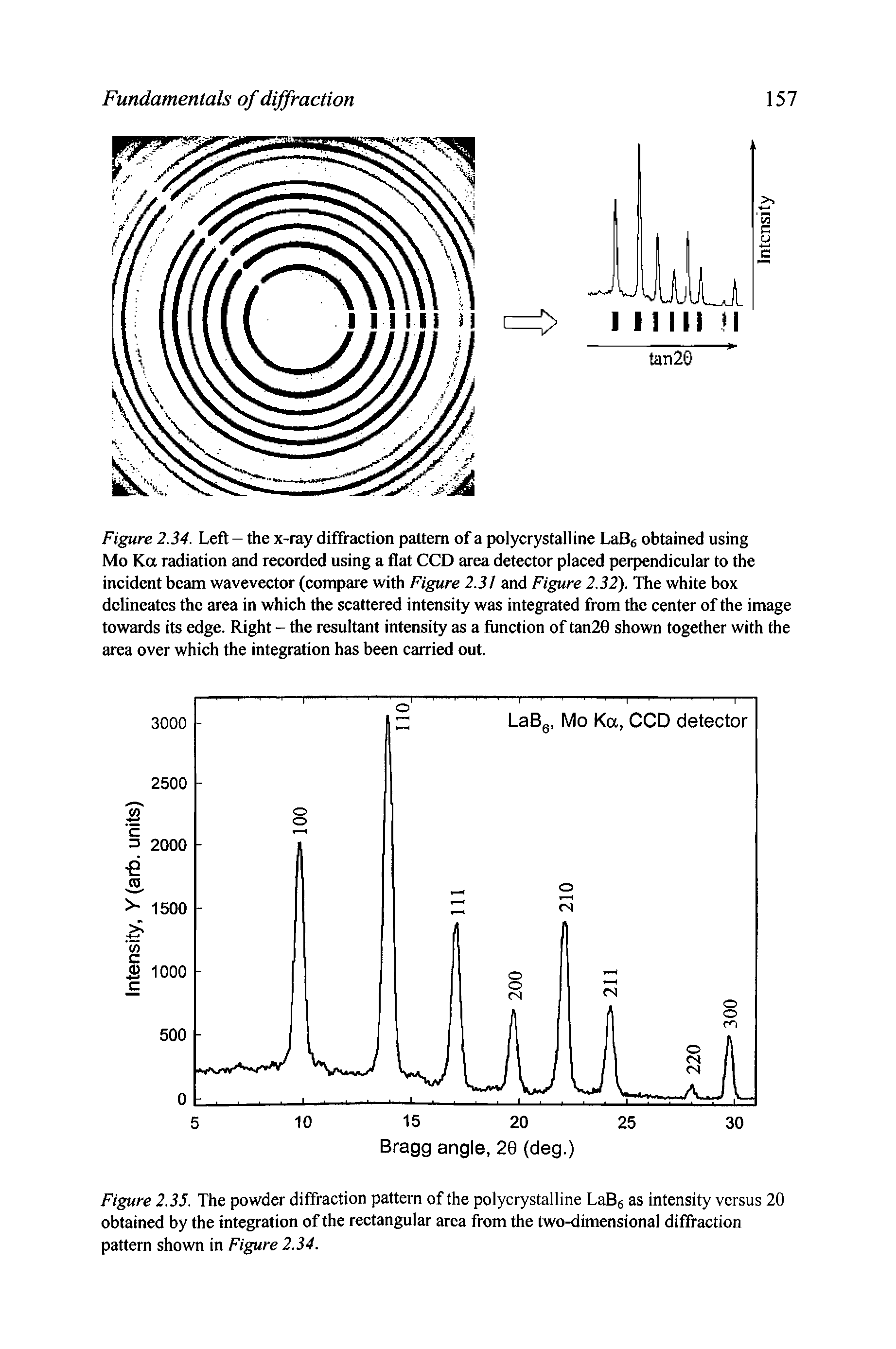 Figure 2.35. The powder diffraction pattern of the polycrystalline LaB as intensity versus 20 obtained by the integration of the rectangular area from the two-dimensional diffraction pattern shown in Figure 2.34.