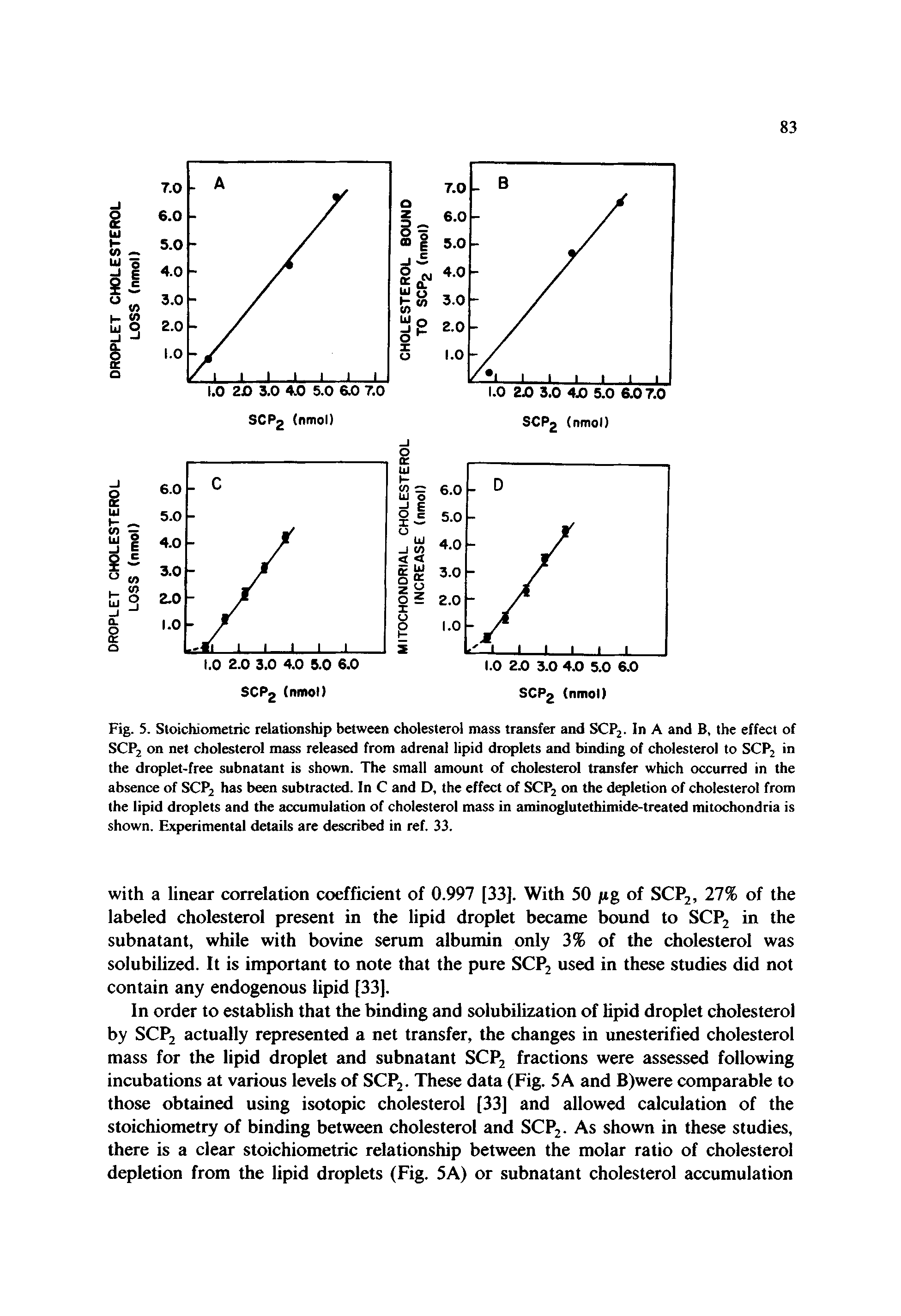 Fig. 5. Stoicliiometric relationship between cholesterol mass transfer and SCP2. In A and B, the effect of SCP2 on net cholesterol mass released from adrenal lipid droplets and binding of cholesterol to SCP2 in the droplet-free subnatant is shown. The small amount of cholesterol transfer which occurred in the absence of SCP2 has been subtracted. In C and D, the effect of SCP2 on the depletion of cholesterol from the lipid droplets and the accumulation of cholesterol mass in aminoglutethimide-treated mitochondria is shown. Experimental details are described in ref. 33.