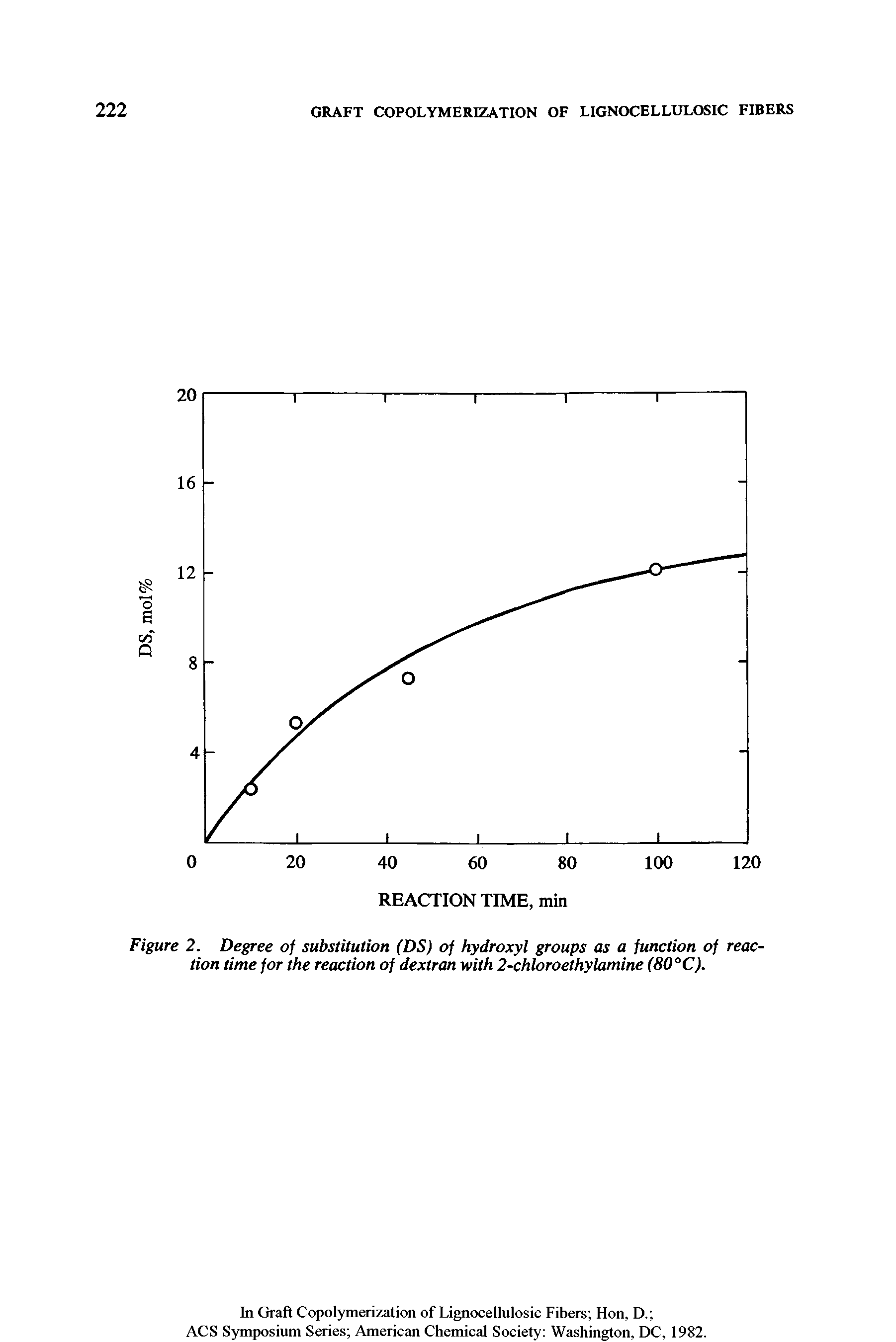 Figure 2. Degree of substitution (DS) of hydroxyl groups as a function of reaction time for the reaction of dextran with 2-chloroethylamine (80°C).
