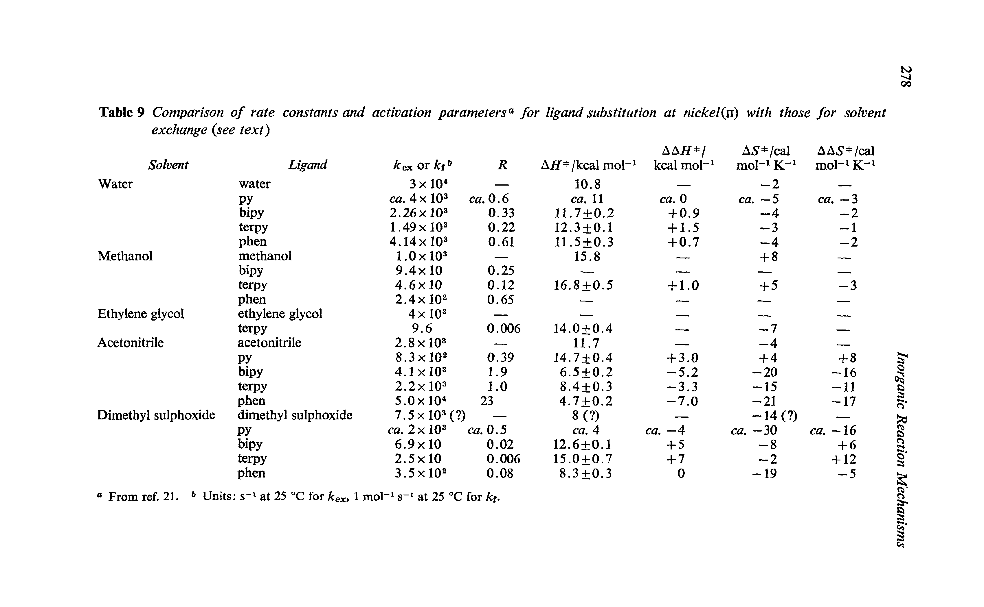 Table 9 Comparison of rate constants and activation parameters for ligand substitution at nickeKji) with those for solvent exchange (see text)...