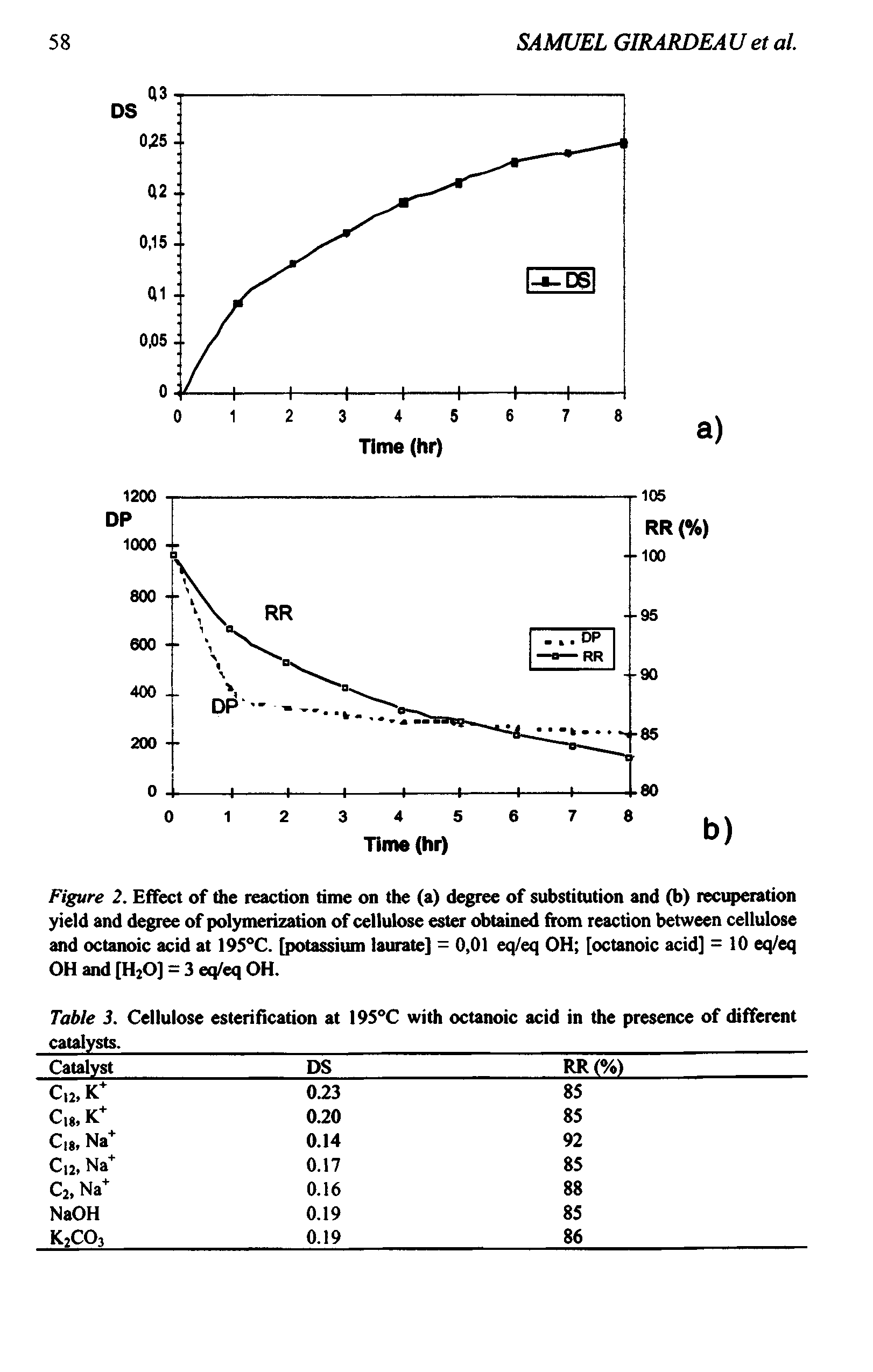 Figure 2. Effect of the reaction time on the (a) degree of substitution and (b) recuperation yield and degree of polymerization of cellulose ester obtained from reaction between cellulose and octanoic acid at 195°C. [potassium laurate] = 0,01 eq/eq OH [octanoic acid] = 10 eq/eq OH and [HjO] = 3 eq/eq OH.