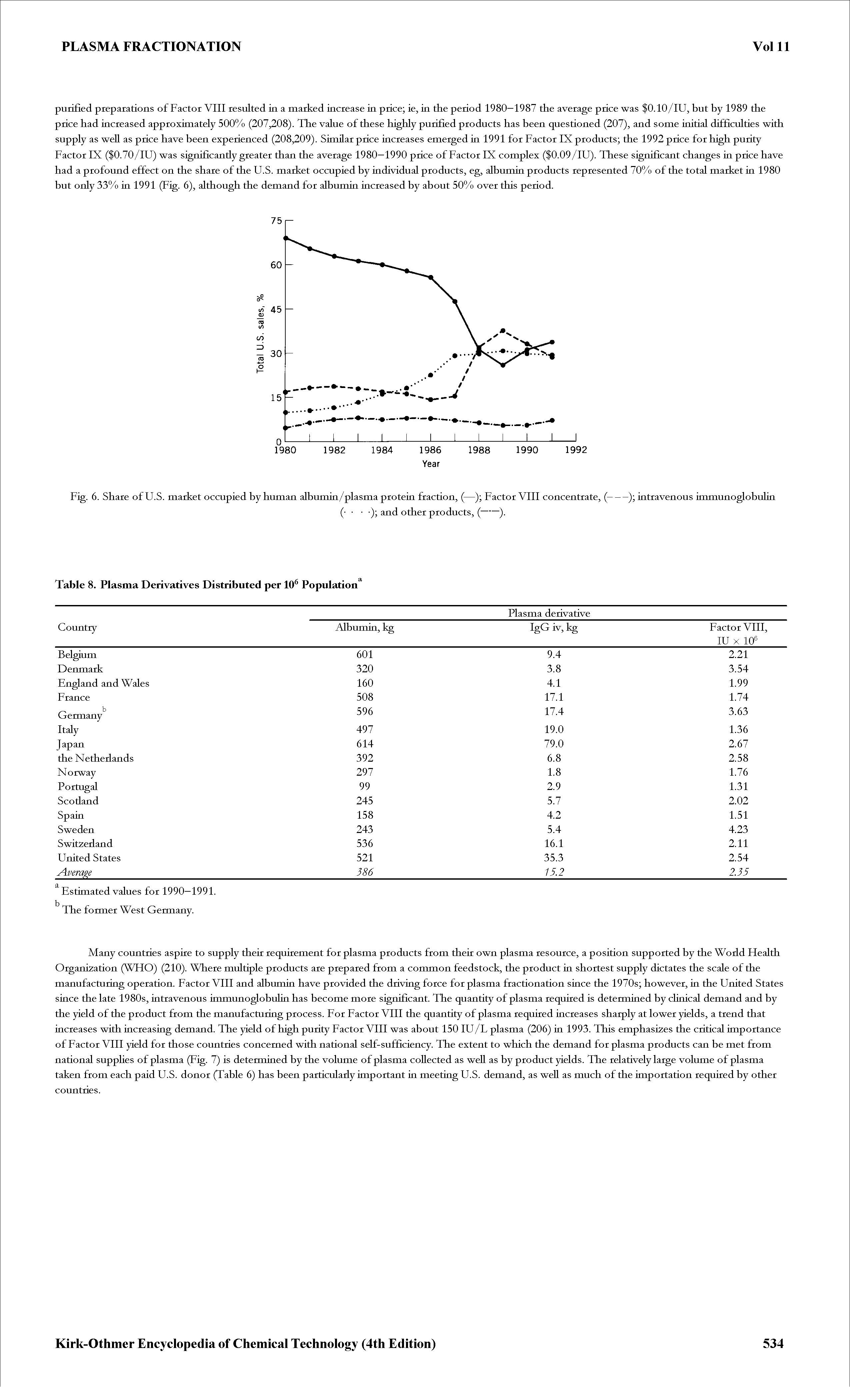 Fig. 6. Share of U.S. market occupied by human albumin/plasma protein fraction, (—) Factor VIII concentrate, (-) intravenous immunoglobulin...