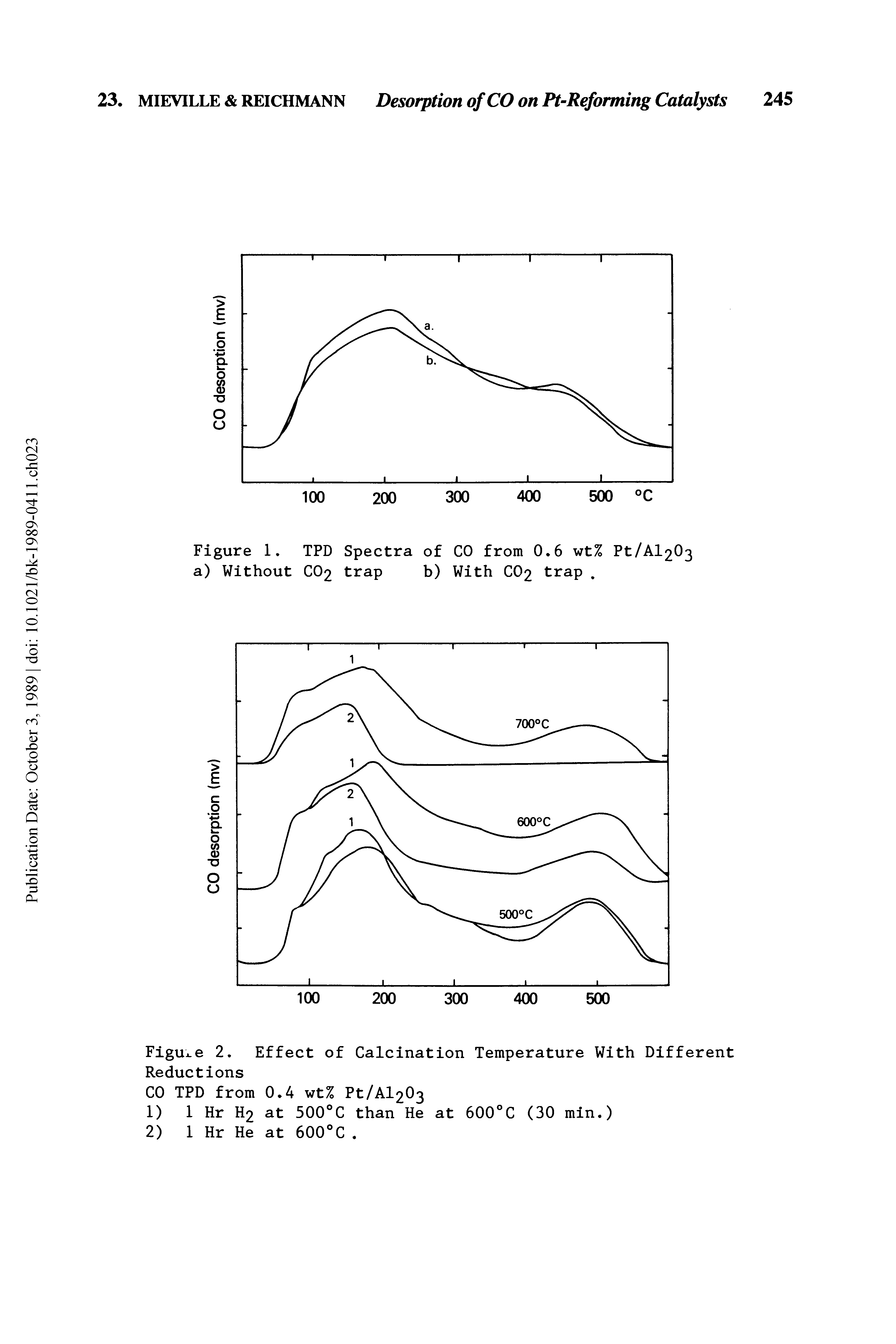 Figure 2. Effect of Calcination Temperature With Different Reductions...