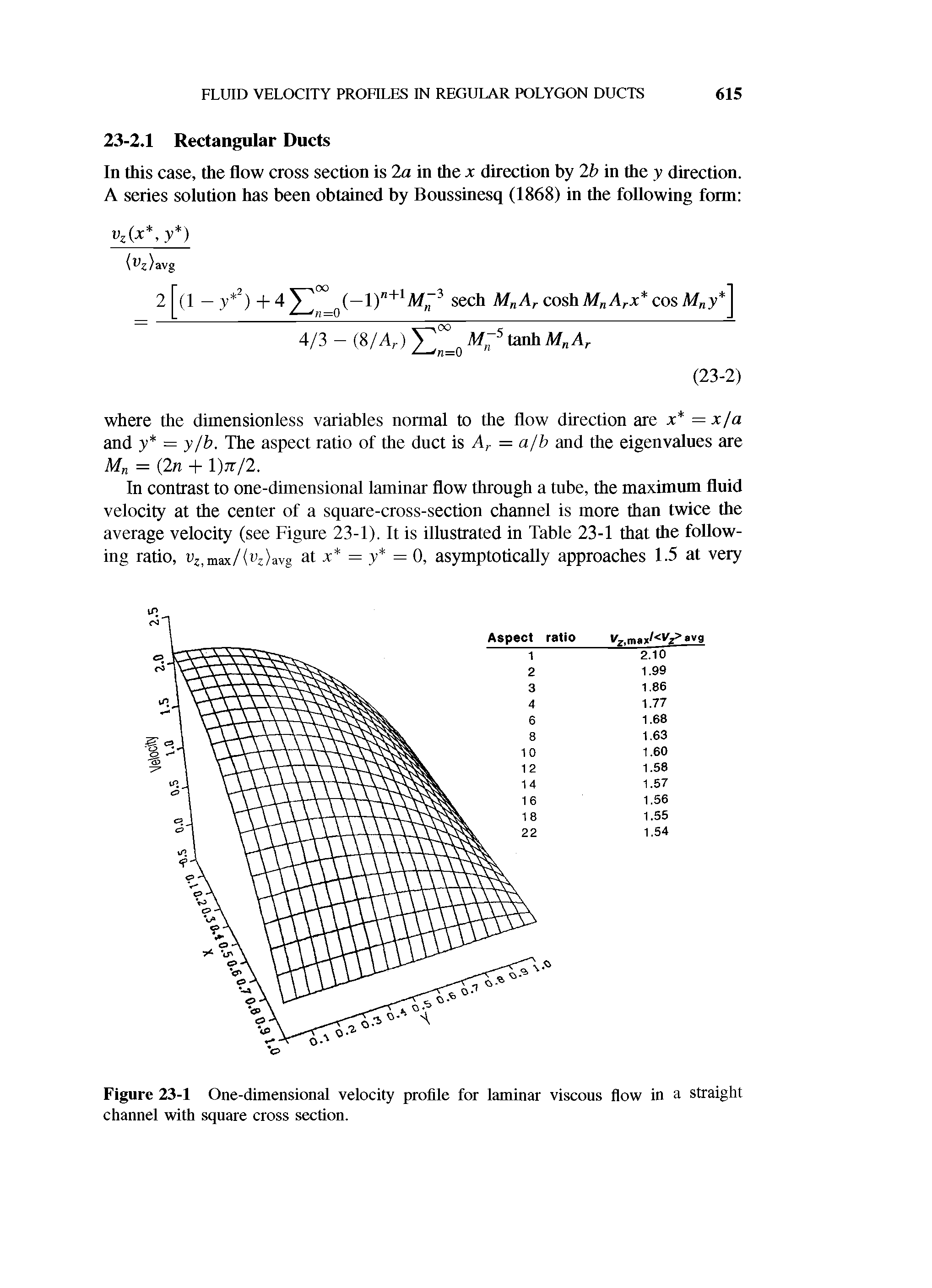 Figure 23-1 One-dimensional velocity profile for laminar viscous flow in a straight channel with square cross section.