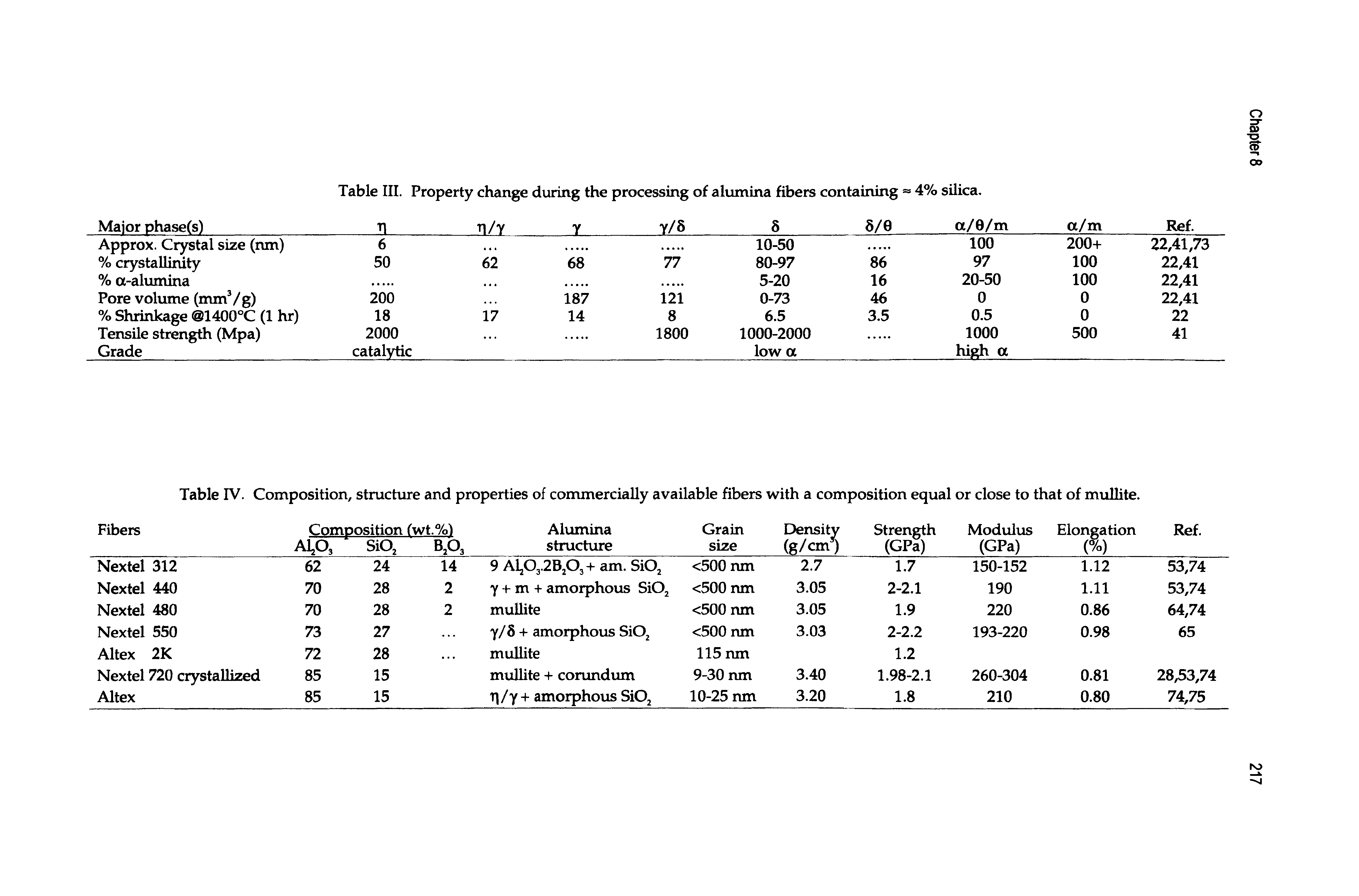 Table III. Property change during the processing of alumina fibers containing 4% silica.
