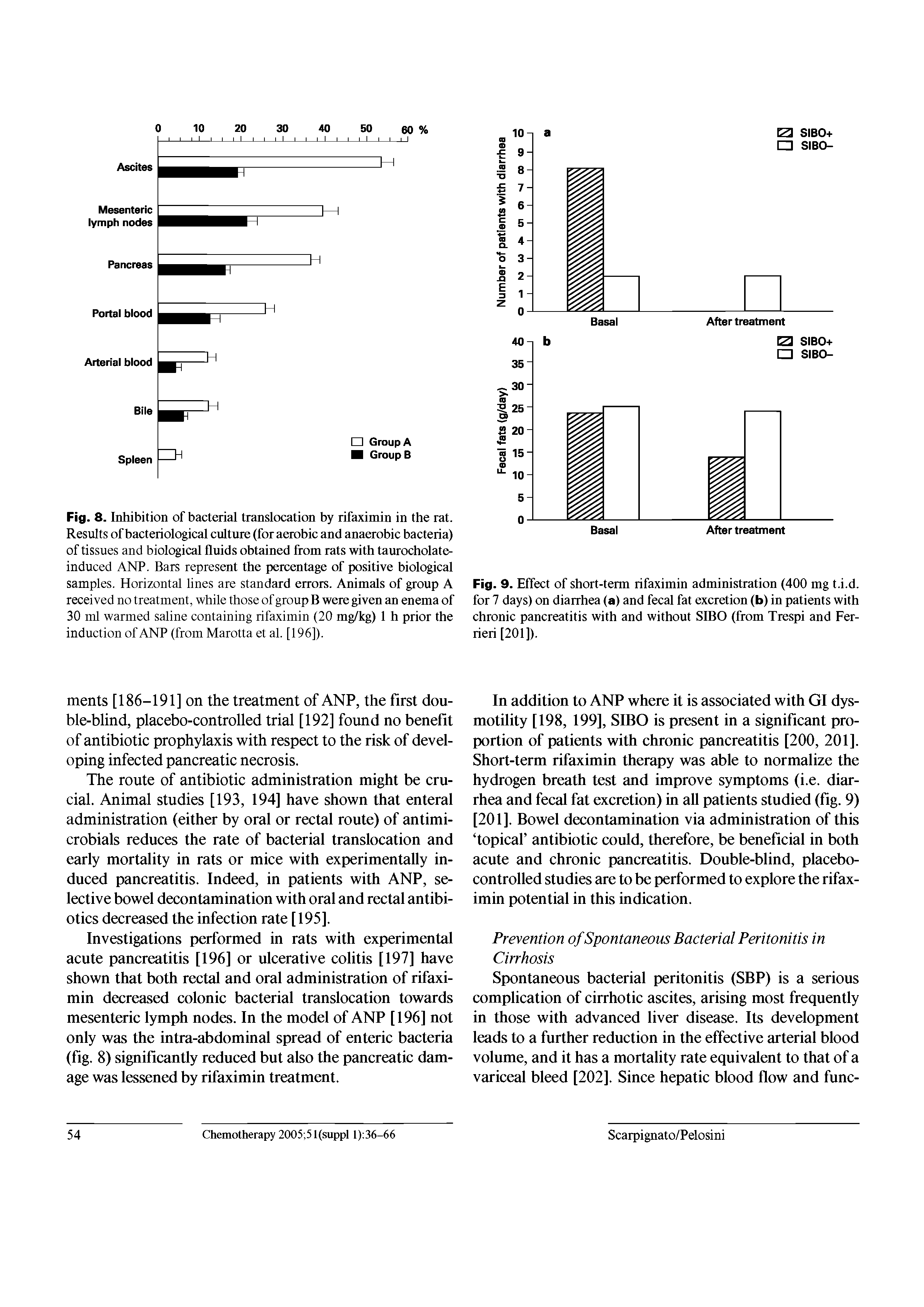 Fig. 8. Inhibition of bacterial translocation by rifaximin in the rat. Results of bacteriological culture (for aerobic and anaerobic bacteria) of tissues and biological fluids obtained from rats with taurocholate-induced ANP. Bars represent the percentage of positive biological samples. Horizontal lines are standard errors. Animals of group A received no treatment, while those of group B were given an enema of 30 ml warmed saline containing rifaximin (20 mg/kg) 1 h prior the induction of ANP (from Marotta et al. [196]).