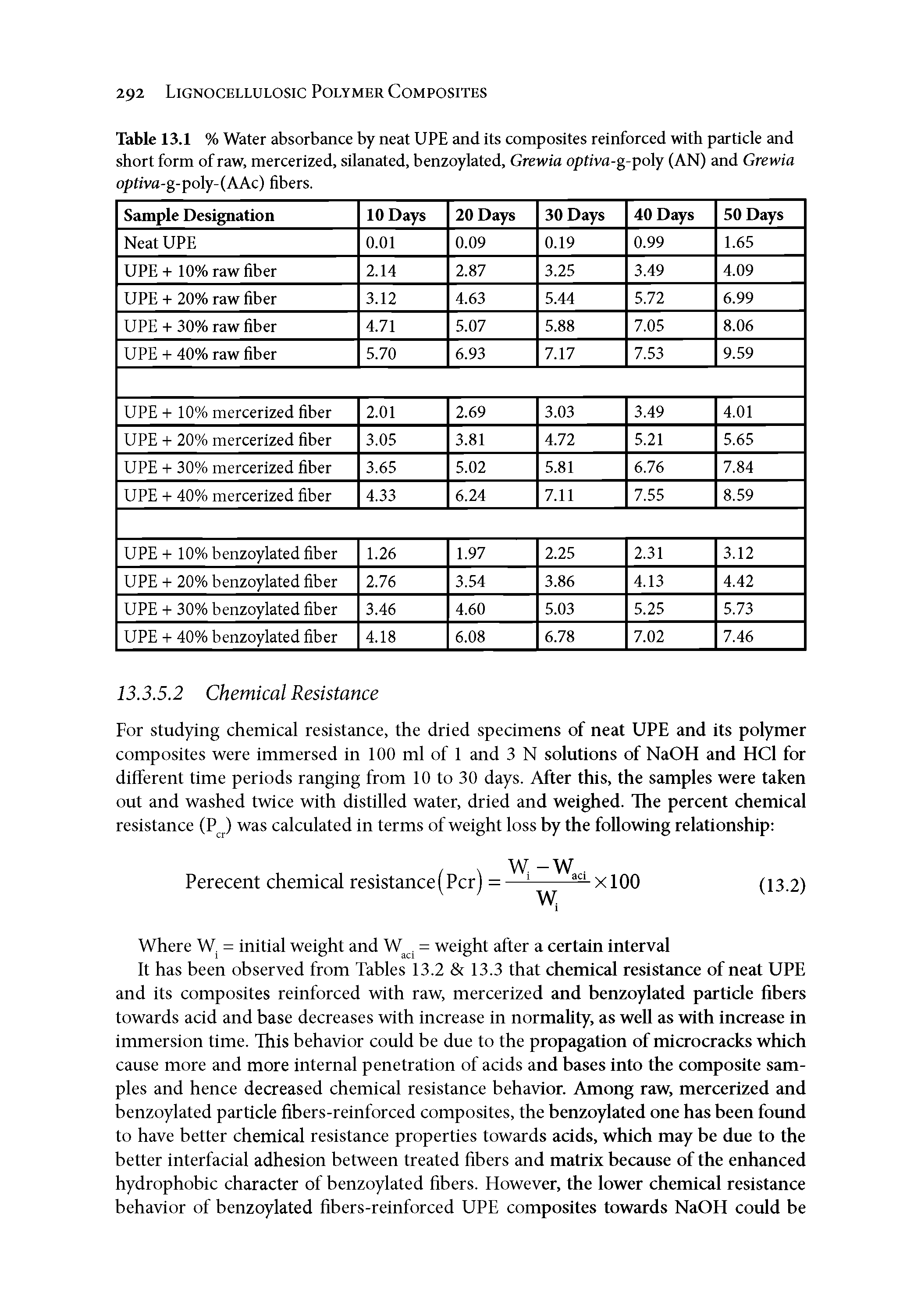Table 13.1 % Water absorbance by neat UPE and its composites reinforced with particle and short form of raw, mercerized, silanated, benzoylated, Grewia optiva-g-poly (AN) and Grewia optivfl-g-poly-(AAc) fibers.
