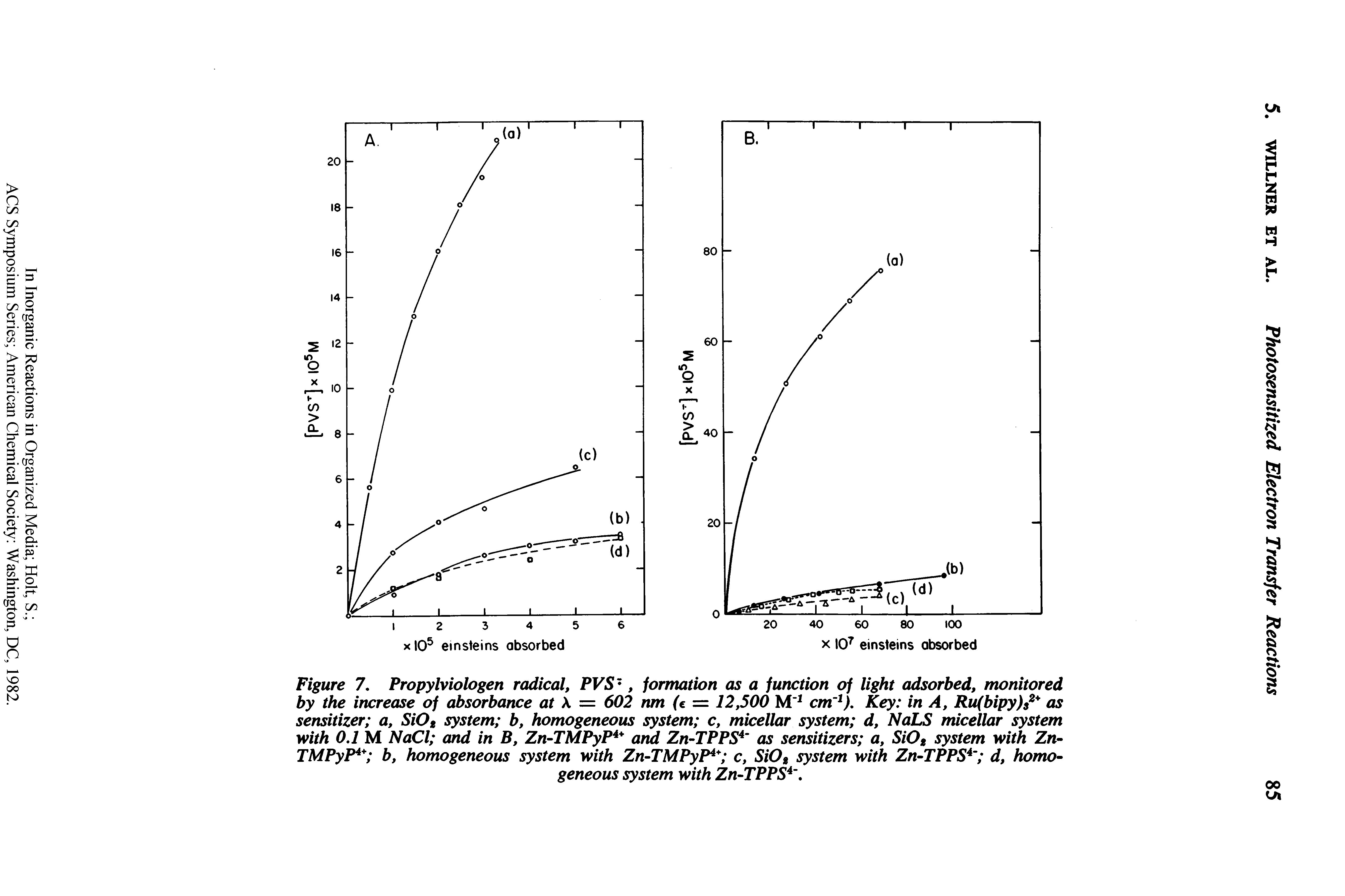 Figure 7. Propylviologen radical, PVS, formation as a function of light adsorbed, monitored by the increase of absorbance at = 602 nm (e = 12,500 M cm ). Key in A, Ru(bipy)s as sensitizer a, SiOt system b, homogeneous system c, micellar system d, NaLS micellar system with 0.7 M NaCl and in B, Zn-TMPyP arid Zn-TPPS as sensitizers a, SiOt system with Zn- TMPyP b, homogeneous system with Zn-ThiPyP "" c, SiOg system with Zn-TPPS d, homo-...