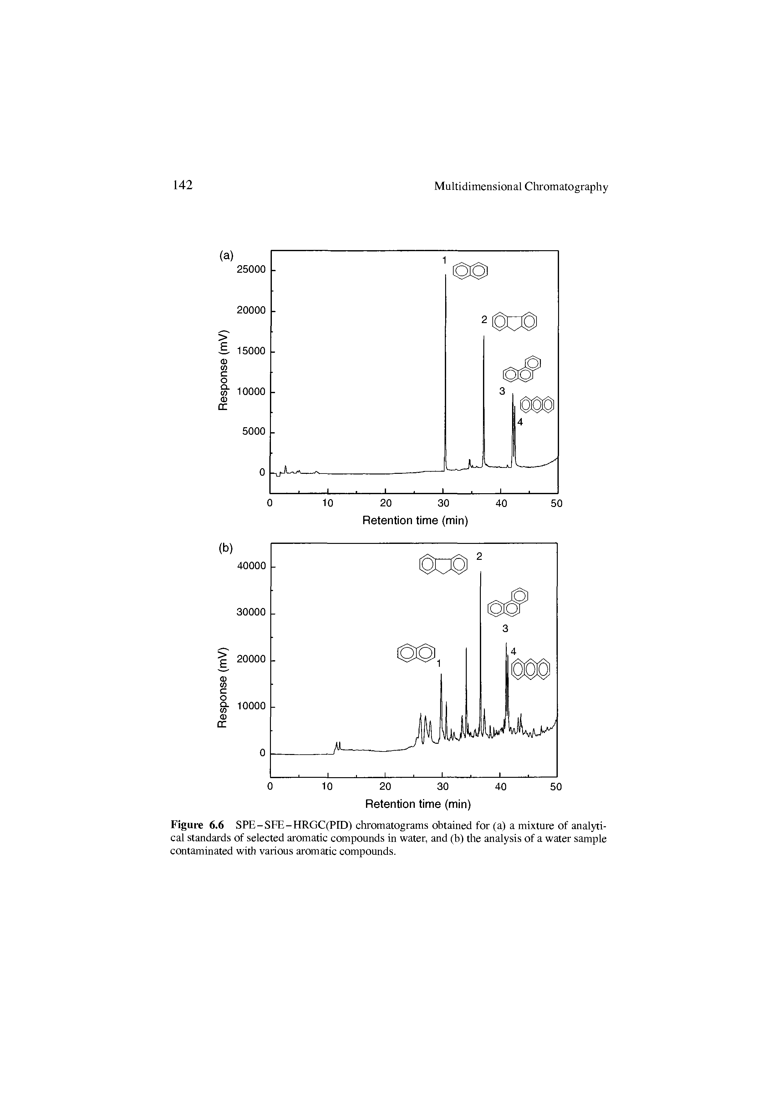 Figure 6.6 SPE-SFE-HRGC(PID) cliromatograms obtained for (a) a mixture of analytical standards of selected aromatic compounds in water, and (b) the analysis of a water sample contaminated with various aromatic compounds.