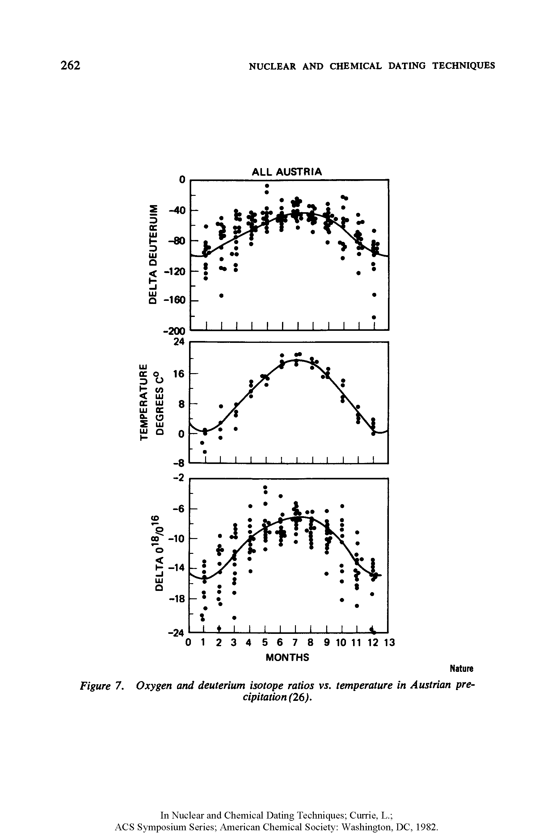 Figure 7. Oxygen and deuterium isotope ratios vs. temperature in Austrian precipitation (26).