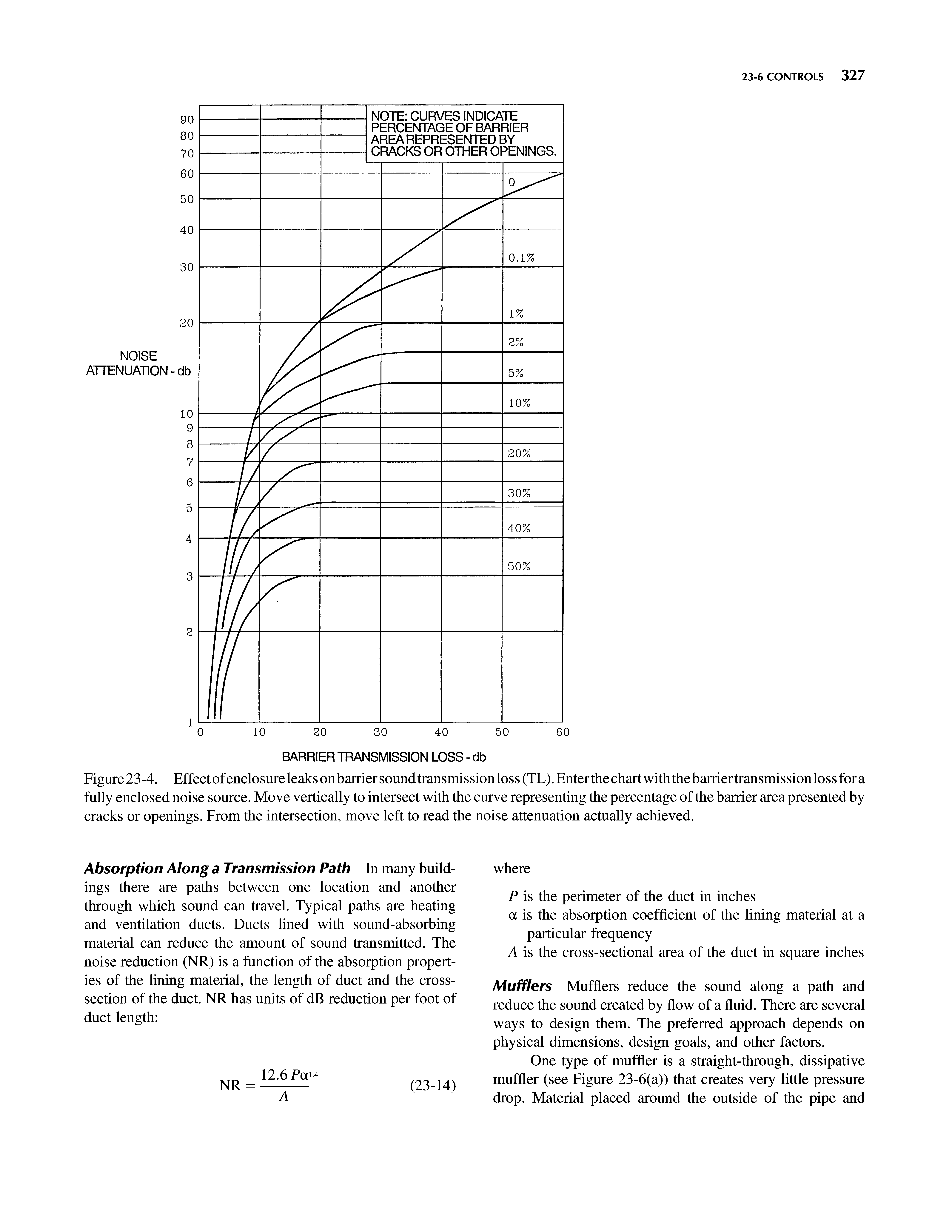Figure 23-4. Effect of enclosure leaks onbarrier sound transmission loss (TL). Enter the chart with thebarrier transmission loss for a fully enclosed noise source. Move vertically to intersect with the curve representing the percentage of the barrier area presented by cracks or openings. From the intersection, move left to read the noise attenuation actually achieved.