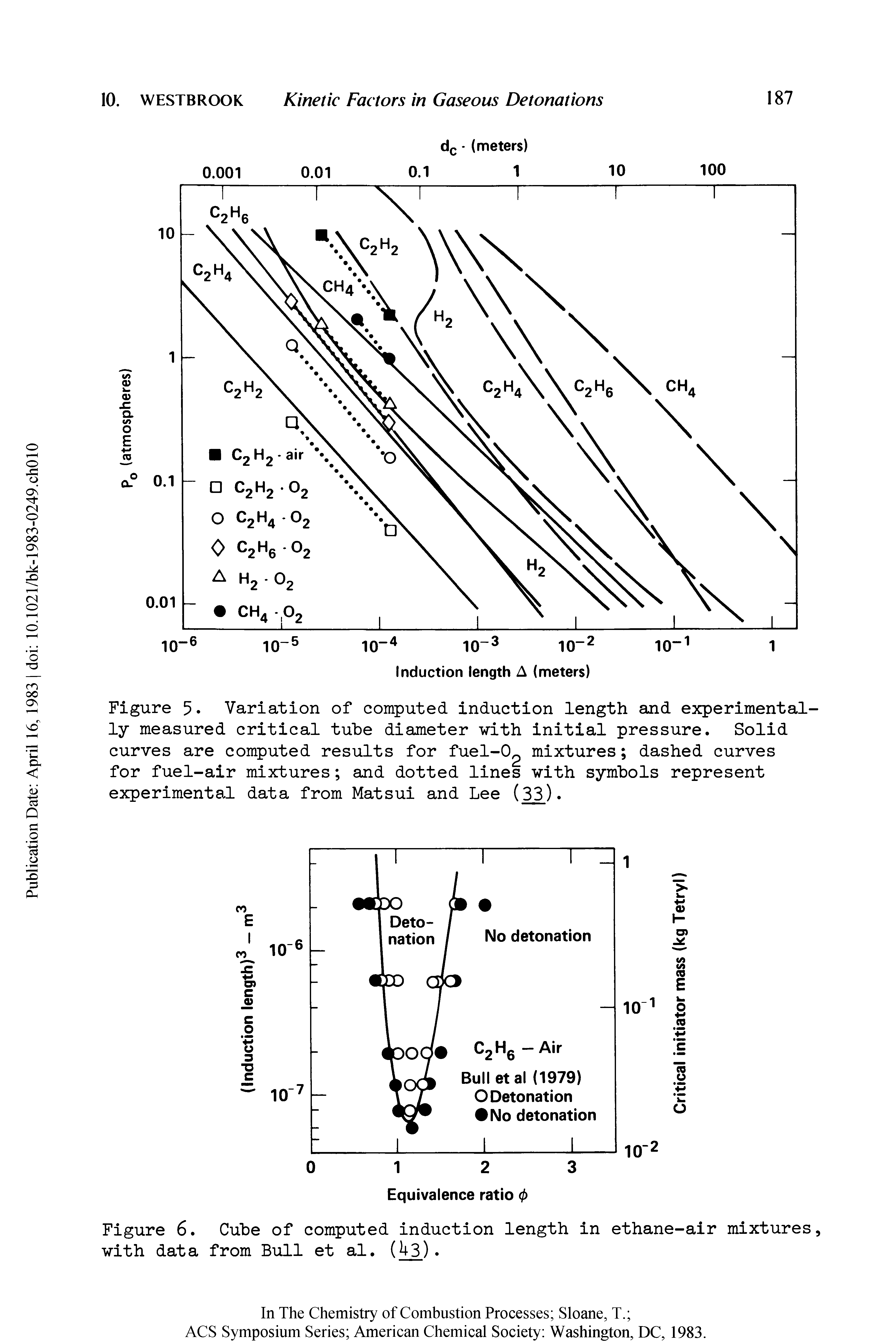 Figure 5 Variation of computed induction length and experimentally measured critical tube diameter with initial pressure. Solid curves are computed results for fuel-O mixtures dashed curves for fuel-air mixtures and dotted lines with symbols represent experimental data from Matsui and Lee (33).