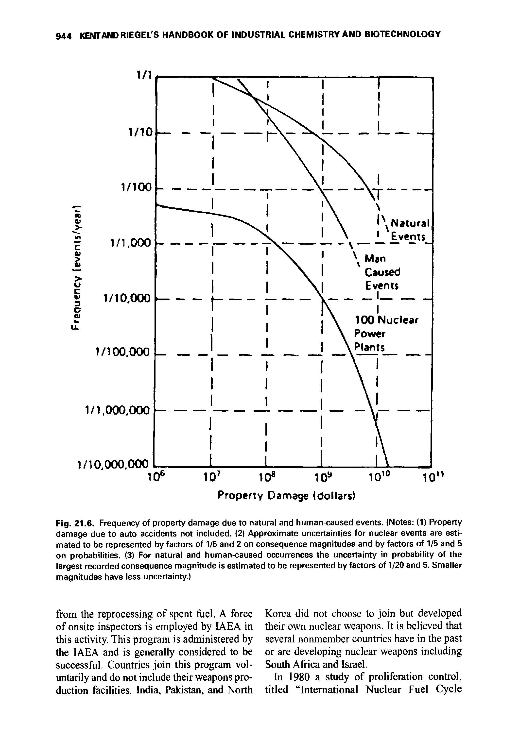 Fig. 21.6. Frequency of property damage due to natural and human-caused events. (Notes (1) Property damage due to auto accidents not included. (2) Approximate uncertainties for nuclear events are estimated to be represented by factors of 1/5 and 2 on consequence magnitudes and by factors of 1/5 and 5 on probabilities. (3) For natural and human-caused occurrences the uncertainty in probability of the largest recorded consequence magnitude is estimated to be represented by factors of 1/20 and 5. Smaller magnitudes have less uncertainty.)...