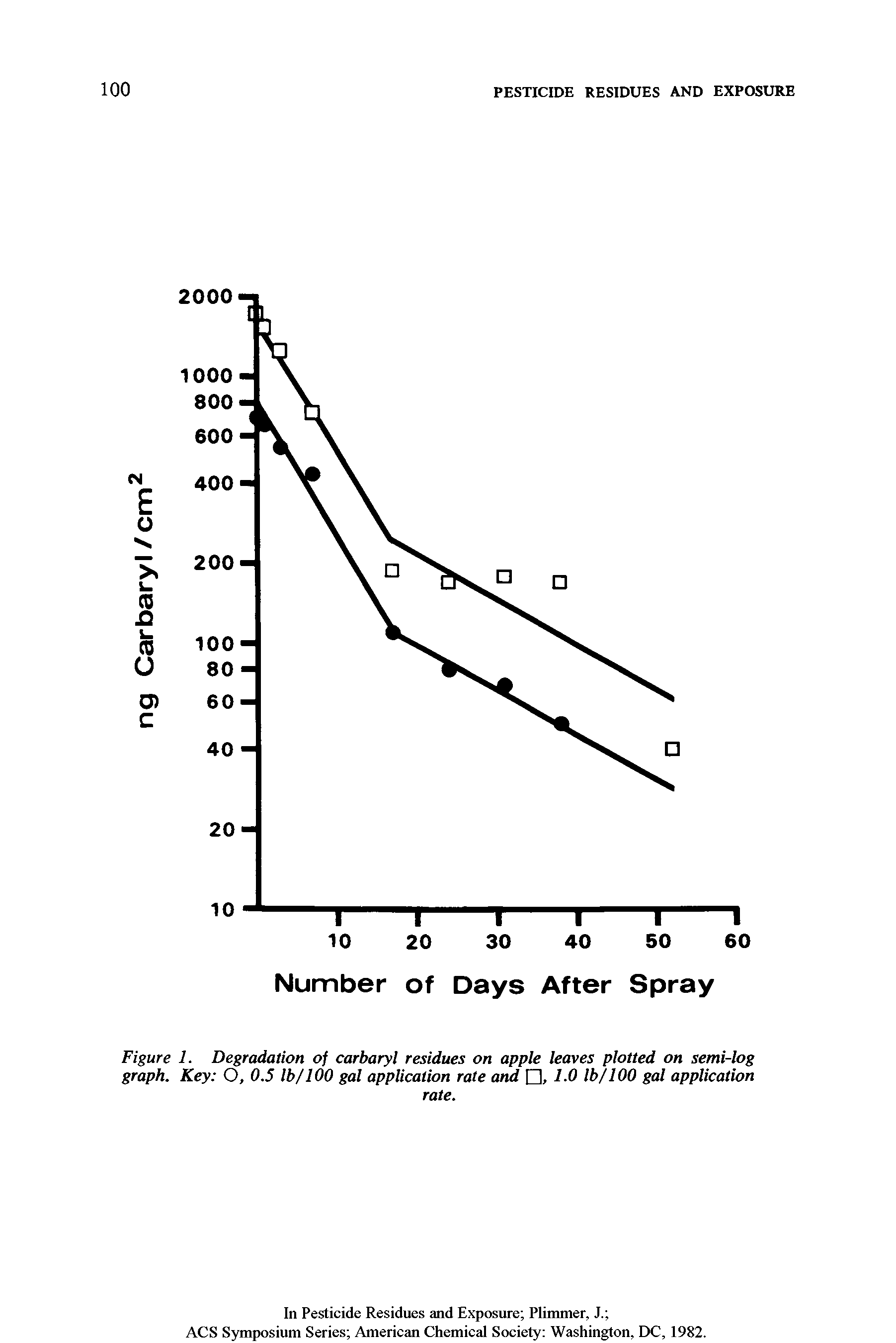 Figure 1. Degradation of carbaryl residues on apple leaves plotted on semi-log graph. Key O, 0.5 lb/100 gal application rate and , 1.0 lb/100 gal application...