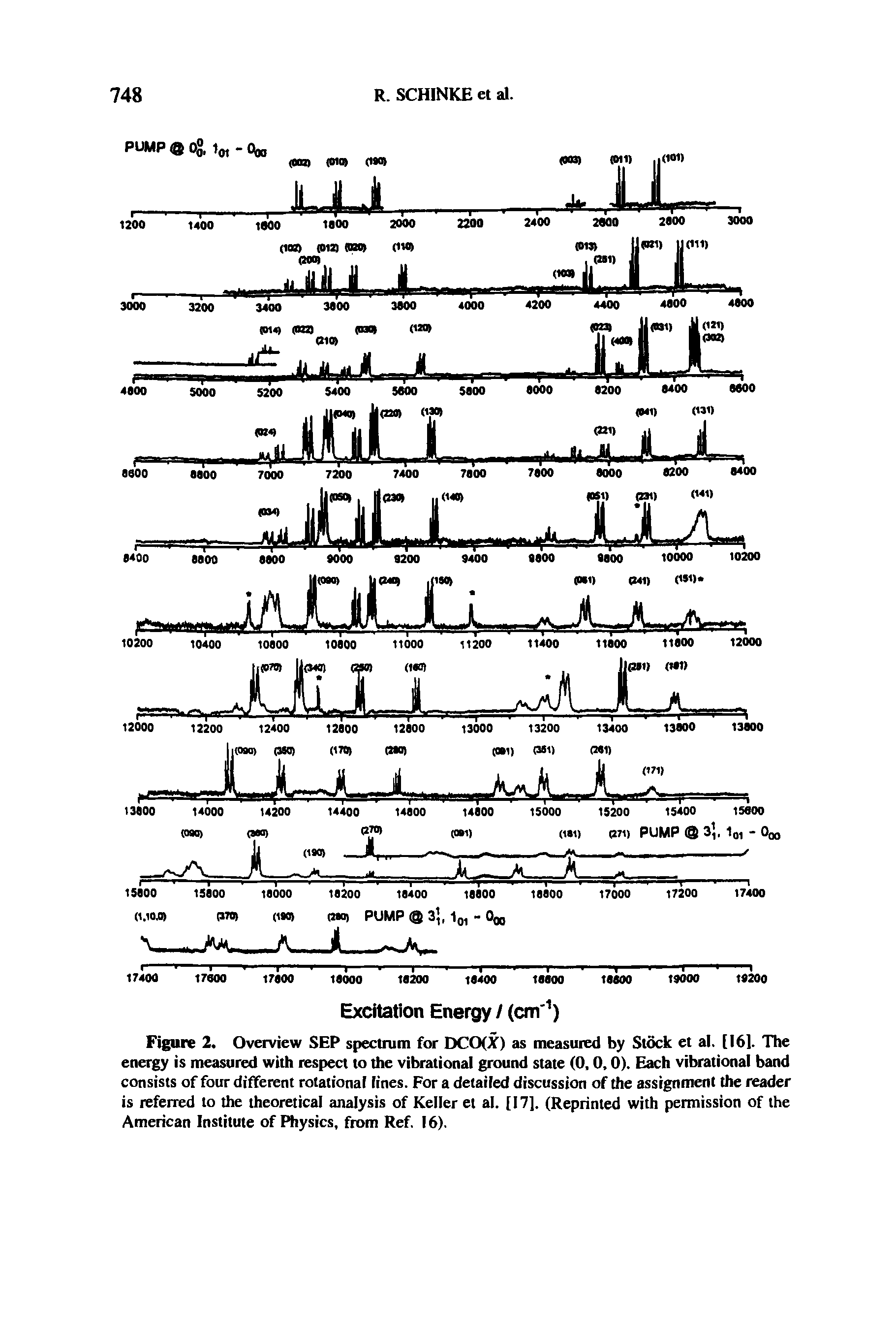 Figure 2. Overview SEP spectrum for DCO(X) as measured by Stock et al. [16]. The energy is measured with respect to the vibrational ground state (0,0,0). Each vibrational band consists of four different rotational lines. For a detailed discussion of the assignment the reader is referred to the theoretical analysis of Keller et al. [17], (Reprinted with permission of the American Institute of Physics, from Ref. 16).