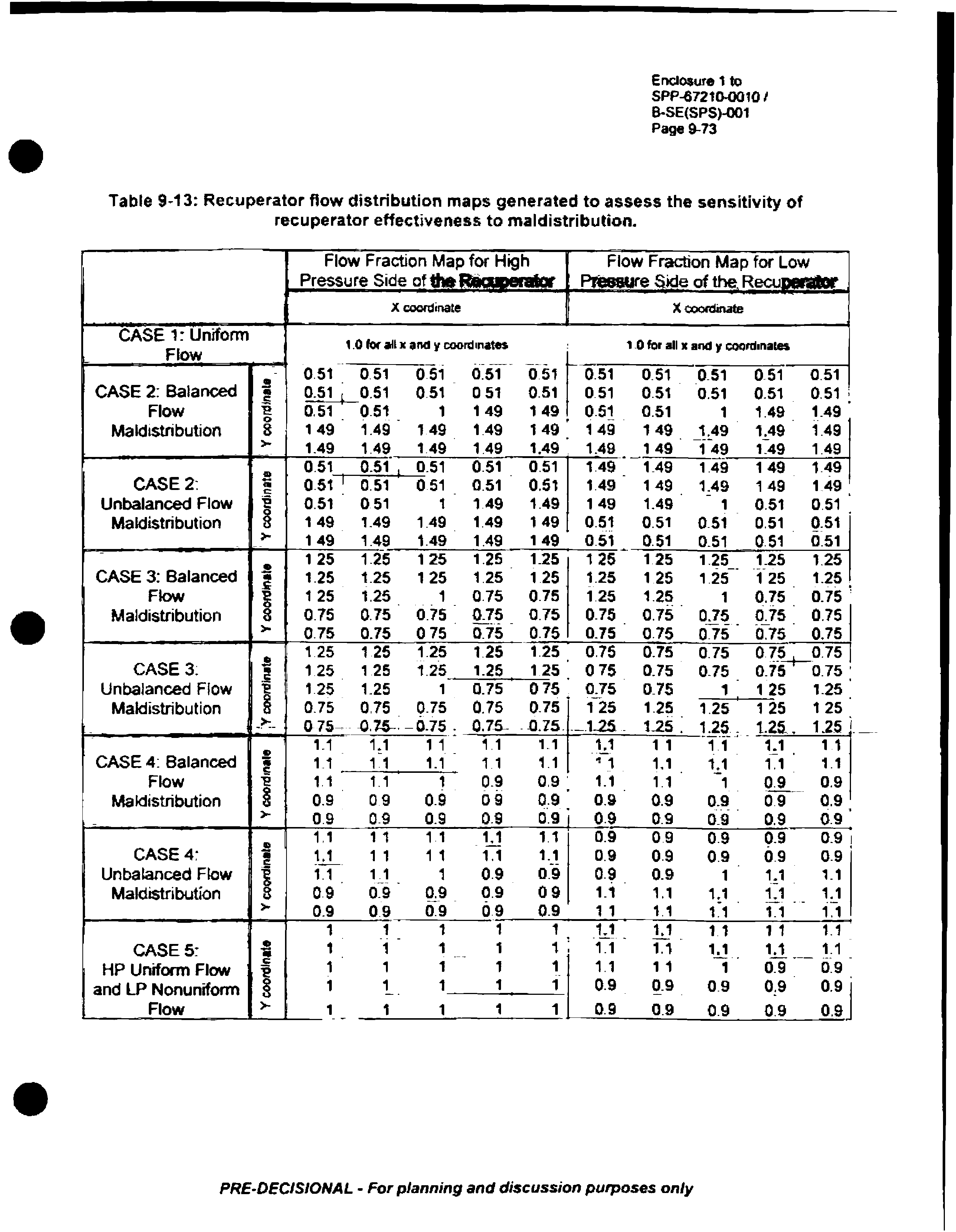 Table 9 13 Recuperator flow distribution maps generated to assess the sensitivity of recuperator effectiveness to maldistribution.