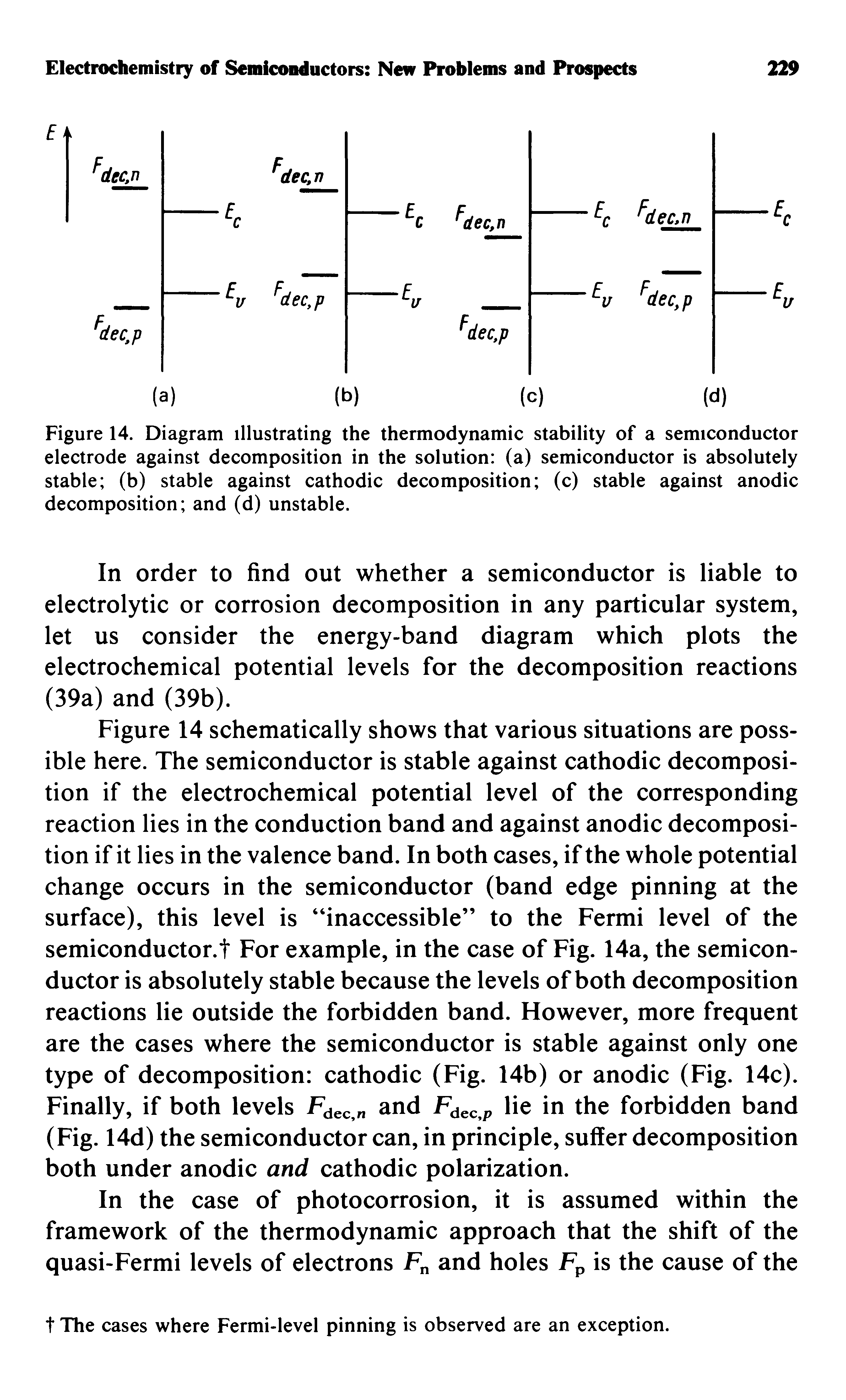Figure 14 schematically shows that various situations are possible here. The semiconductor is stable against cathodic decomposition if the electrochemical potential level of the corresponding reaction lies in the conduction band and against anodic decomposition if it lies in the valence band. In both cases, if the whole potential change occurs in the semiconductor (band edge pinning at the surface), this level is inaccessible to the Fermi level of the semiconductor.t For example, in the case of Fig. 14a, the semiconductor is absolutely stable because the levels of both decomposition reactions lie outside the forbidden band. However, more frequent are the cases where the semiconductor is stable against only one type of decomposition cathodic (Fig. 14b) or anodic (Fig. 14c). Finally, if both levels Fdec, and Fjec.p He in the forbidden band (Fig. 14d) the semiconductor can, in principle, suffer decomposition both under anodic and cathodic polarization.