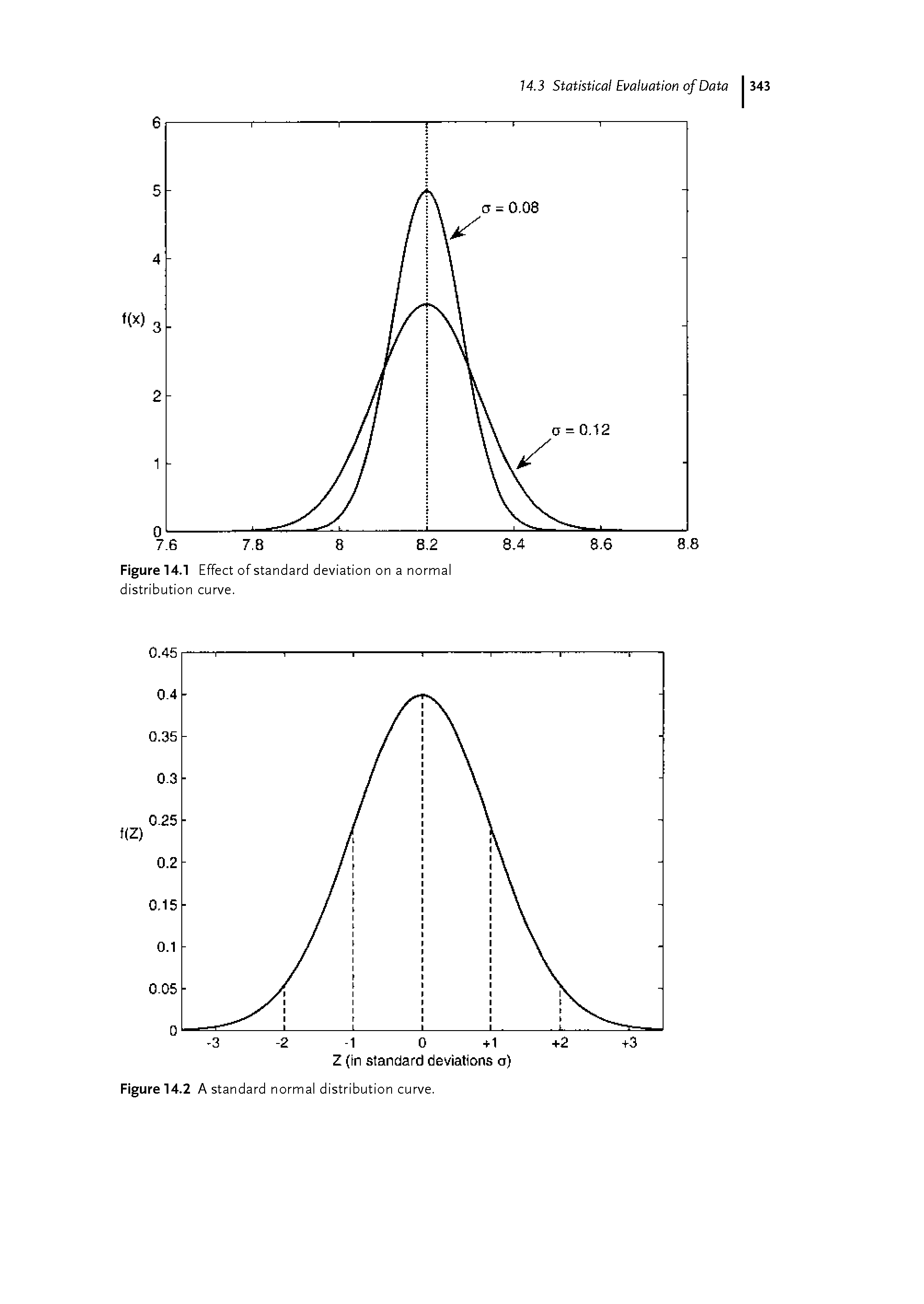 Figure 14.1 Effect of standard deviation on a normal distribution curve.