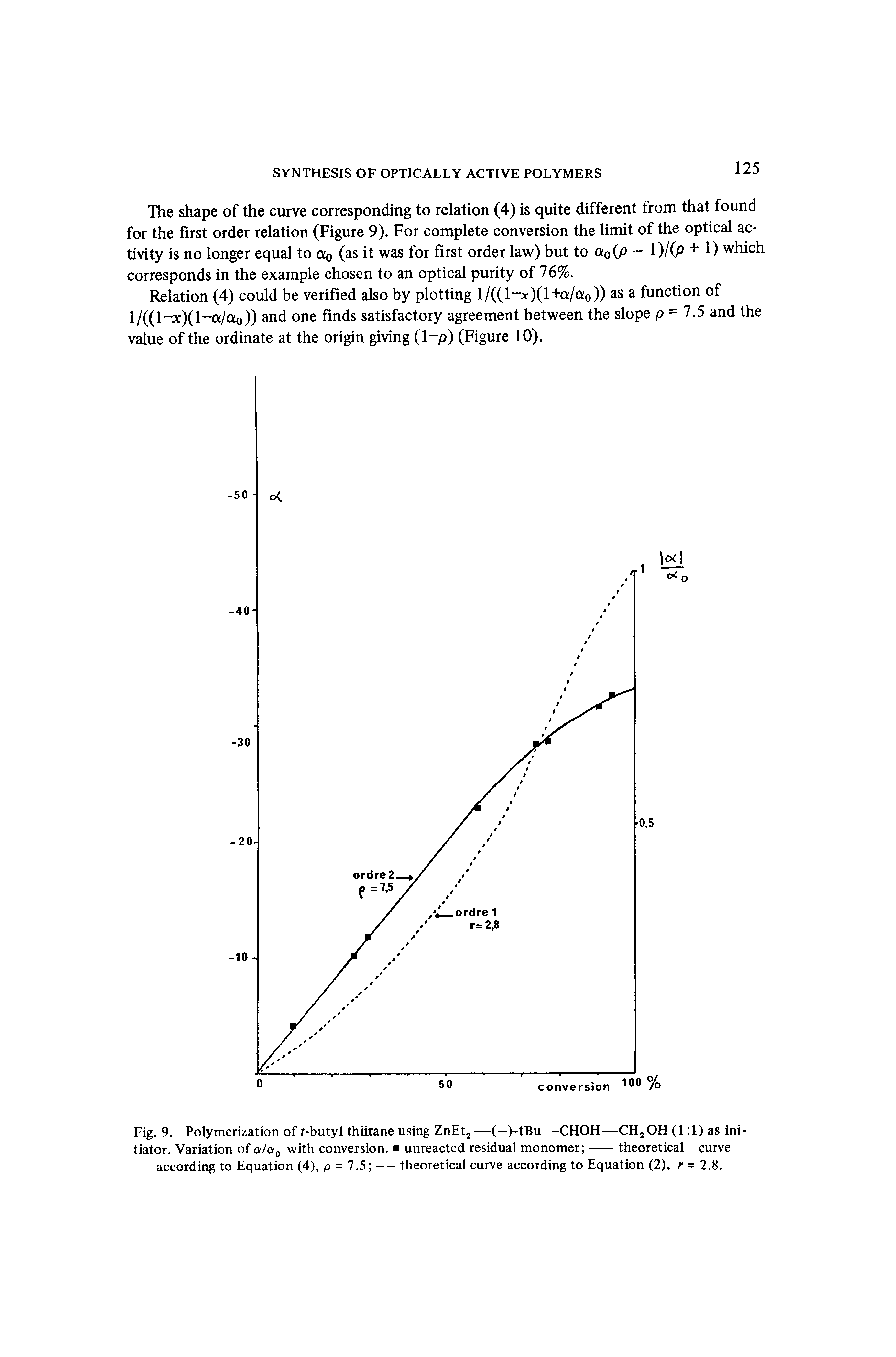 Fig. 9. Polymerization of f-butyl thiirane using ZnEtj —(->-tBu—CHOH—CHjOH (1 1) as initiator. Variation of ol/olq with conversion. unreacted residual monomer -theoretical curve...