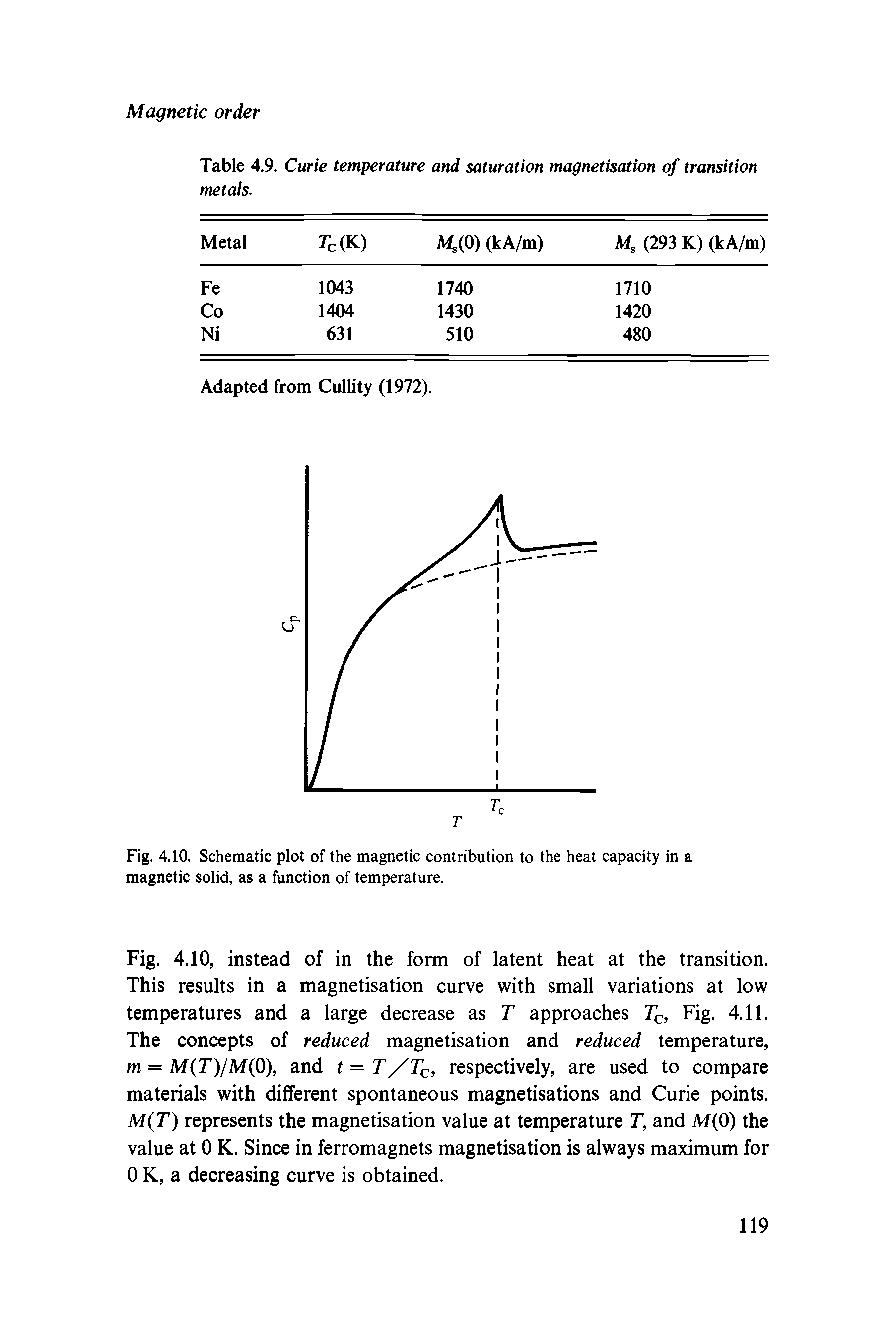Fig. 4.10, instead of in the form of latent heat at the transition. This results in a magnetisation curve with small variations at low temperatures and a large decrease as T approaches Tq, Fig. 4.11. The concepts of reduced magnetisation and reduced temperature, m = M(T)fM(0), and t = T/Tq, respectively, are used to compare materials with different spontaneous magnetisations and Curie points. M T) represents the magnetisation value at temperature T, and M(0) the value at 0 K. Since in ferromagnets magnetisation is always maximum for 0 K, a decreasing curve is obtained.