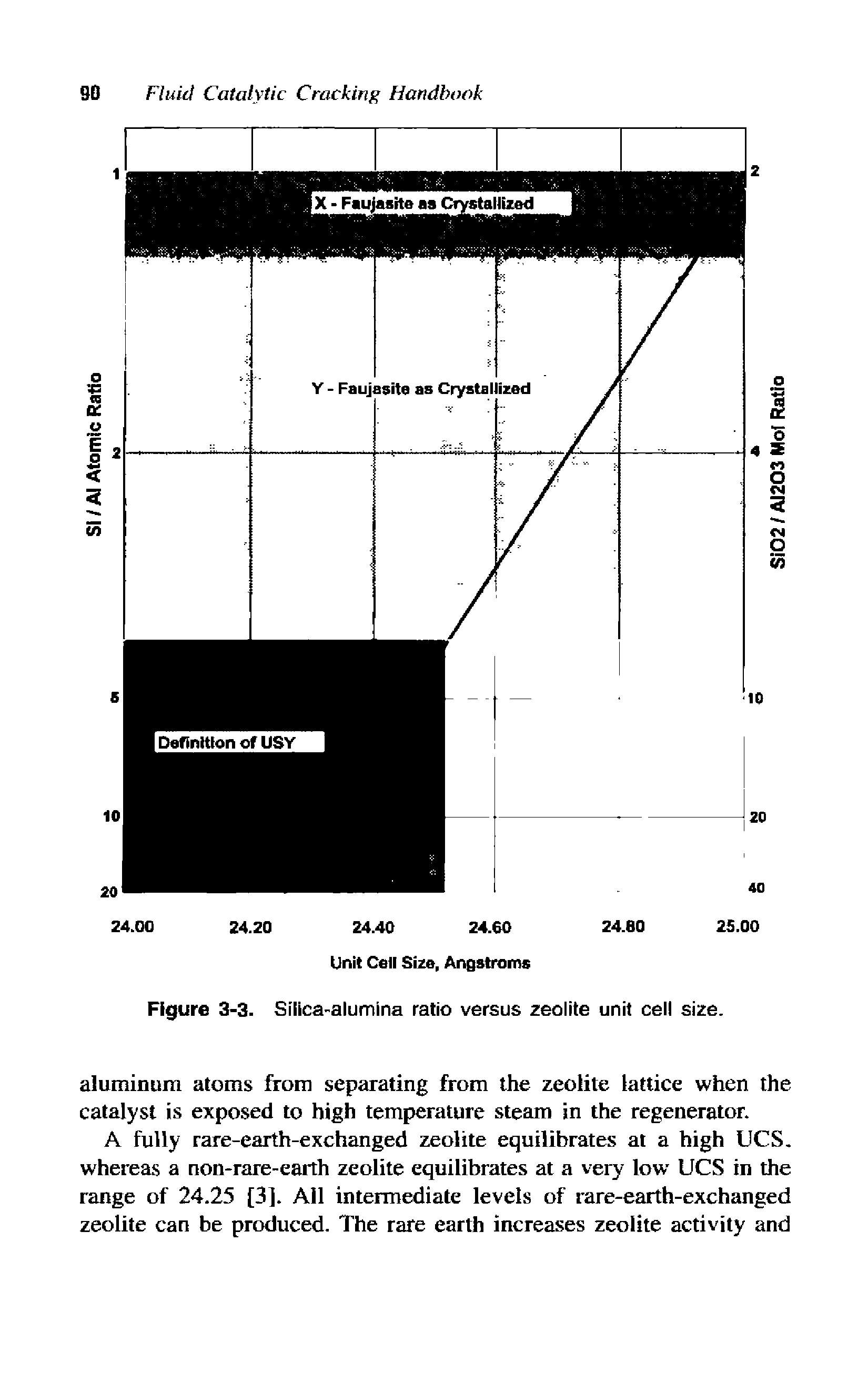 Figure 3-3. Silica-alumina ratio versus zeolite unit cell size.