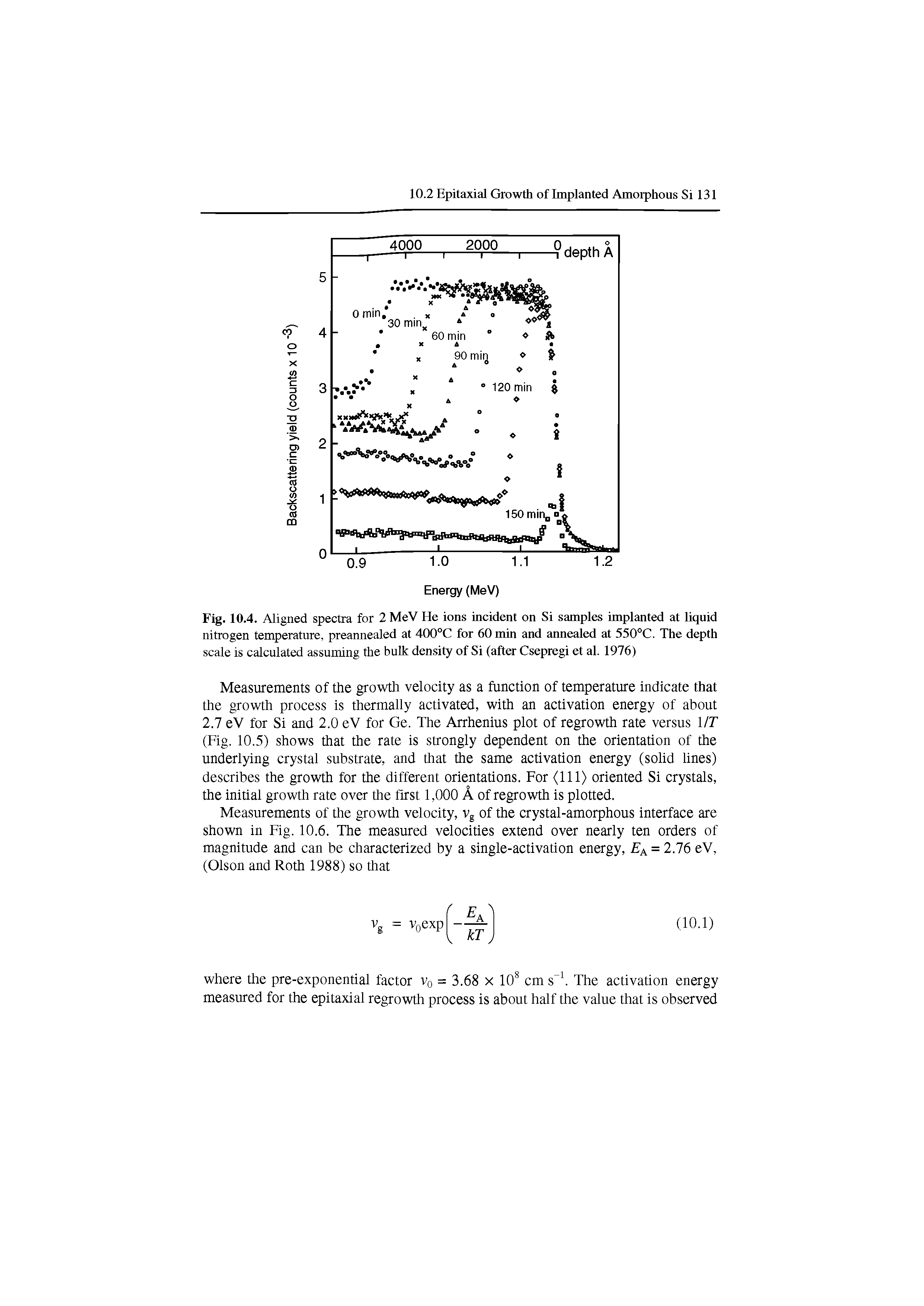 Fig. 10.4. Aligned spectra for 2 MeV He ions incident on Si samples implanted at liquid nitrogen temperature, preannealed at 400°C for 60 min and annealed at 550°C. The depth scale is calculated assuming the bulk density of Si (after Csepregi et al. 1976)...