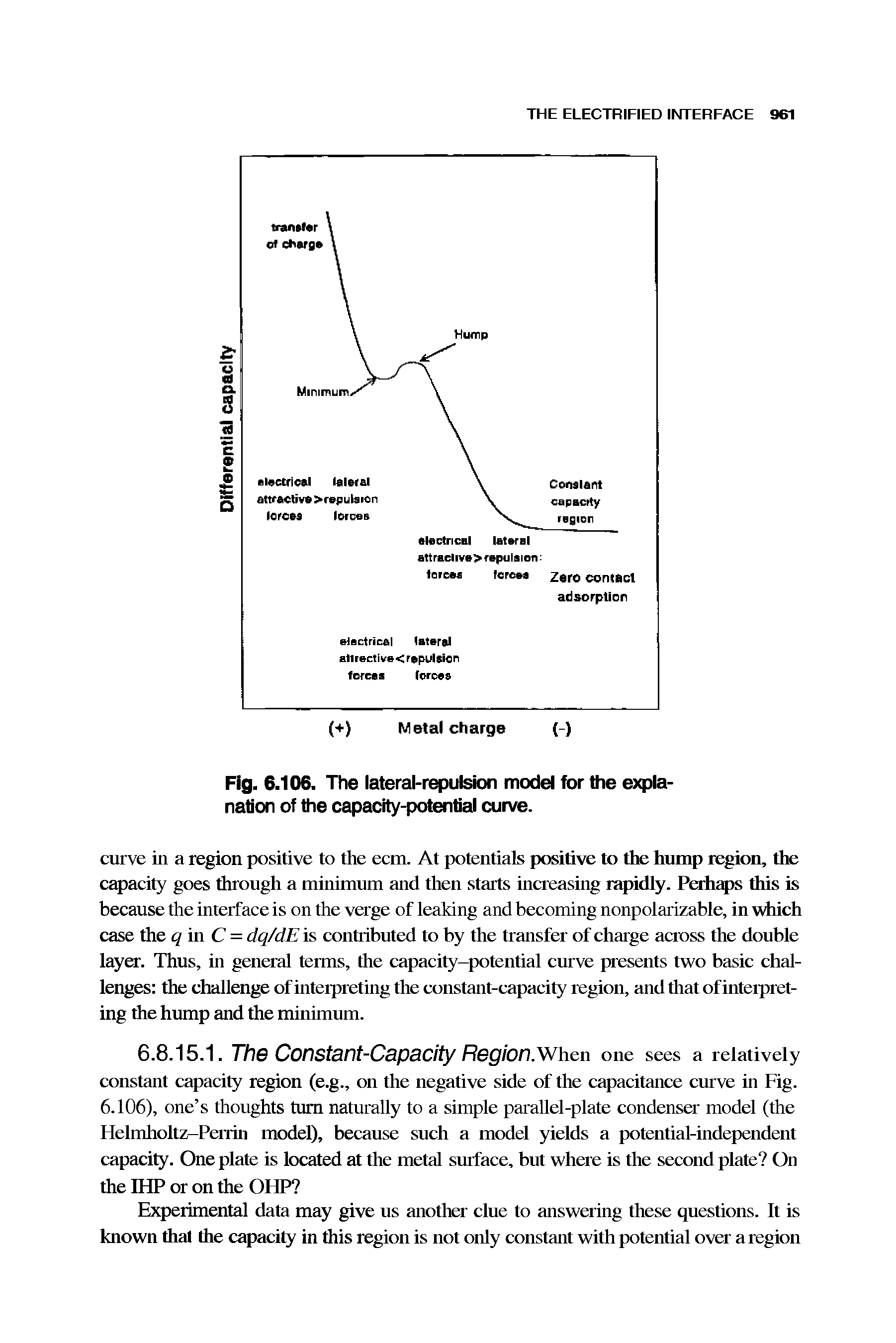 Fig. 6.106. The lateral-repulsion model for the explanation of the capacity-potential curve.