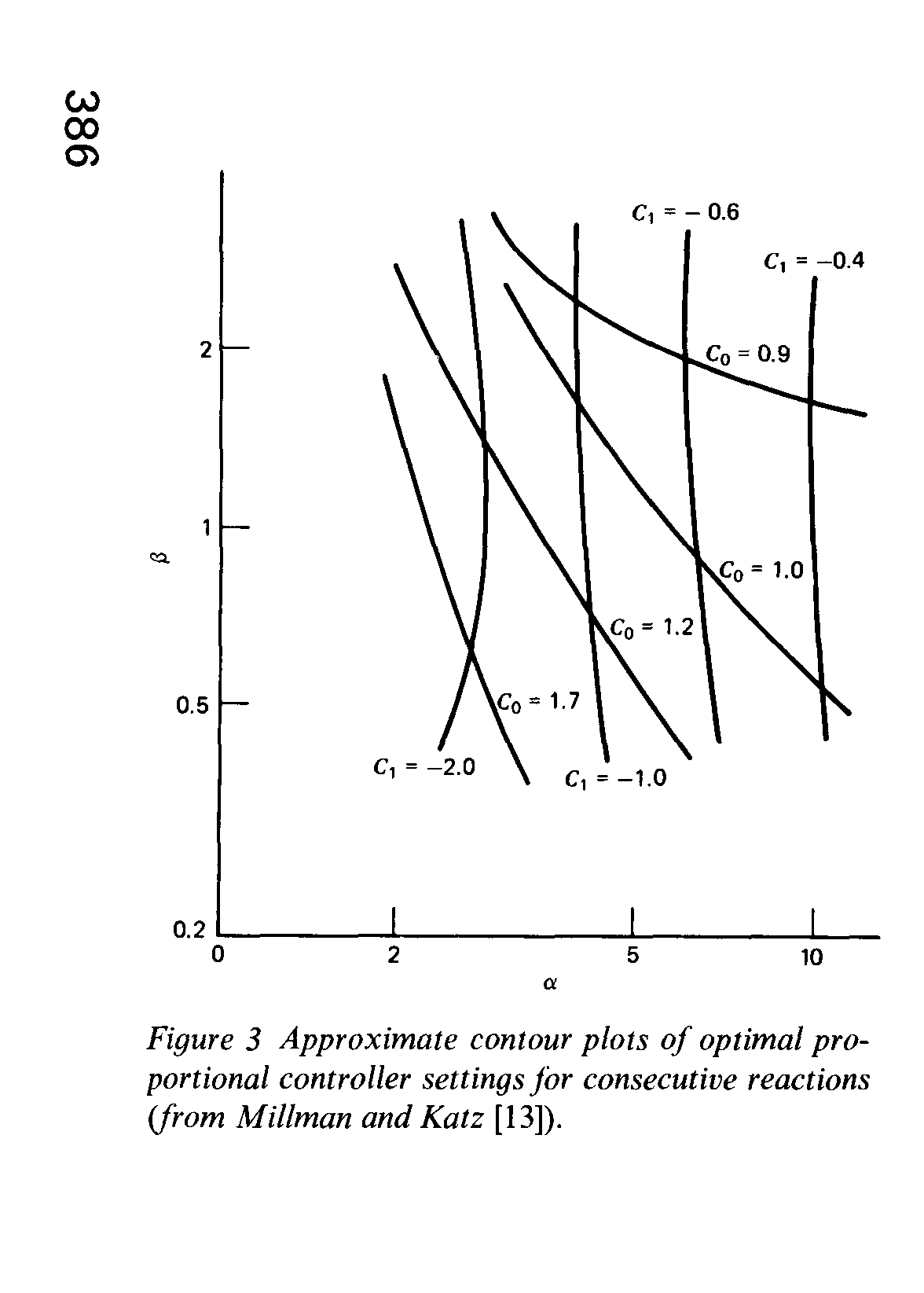 Figure 3 Approximate contour plots of optimal proportional controller settings for consecutive reactions (from Millman and Katz [13]).