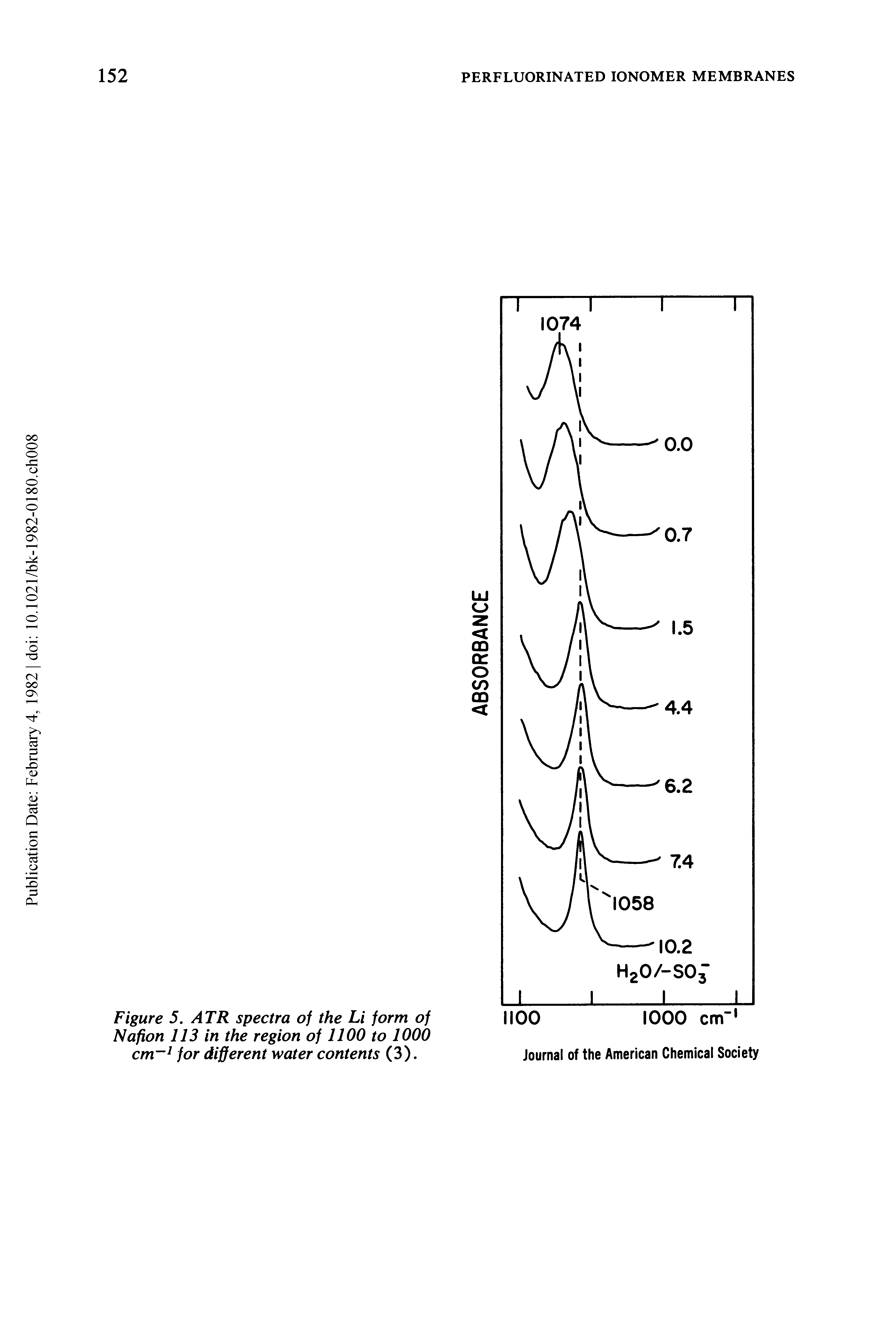 Figure 5. ATR spectra of the Li form of Nafion 113 in the region of 1100 to 1000 cm 1 for different water contents (3).