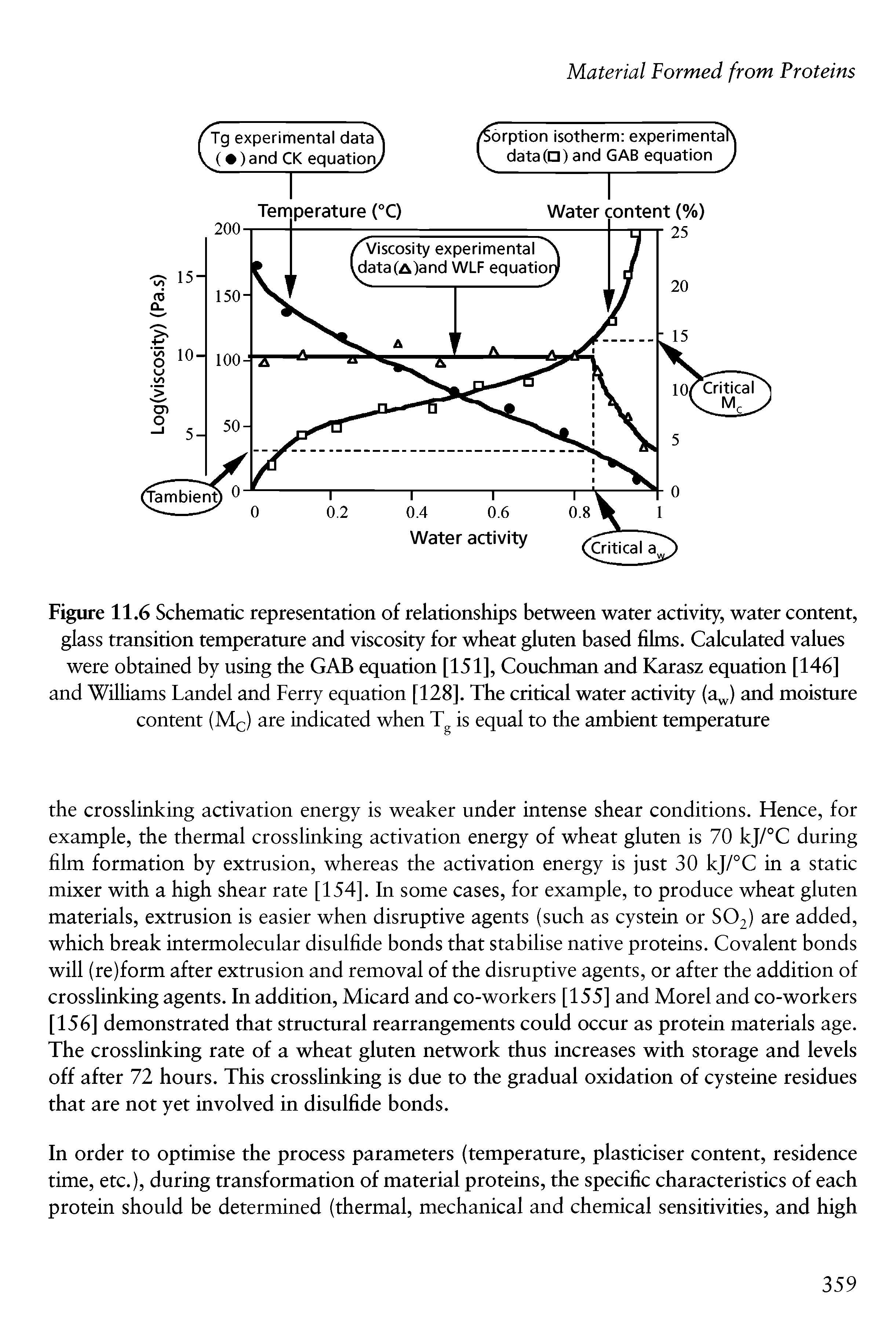 Figure 11.6 Schematic representation of relationships between water activity, water content, glass transition temperature and viscosity for wheat gluten based films. Calculated values were obtained by using the GAB equation [151], Couchman and Karasz equation [146] and Williams Landel and Ferry equation [128]. The critical water activity (a ) and moisture content (M ) are indicated when Tg is equal to the ambient temperature...