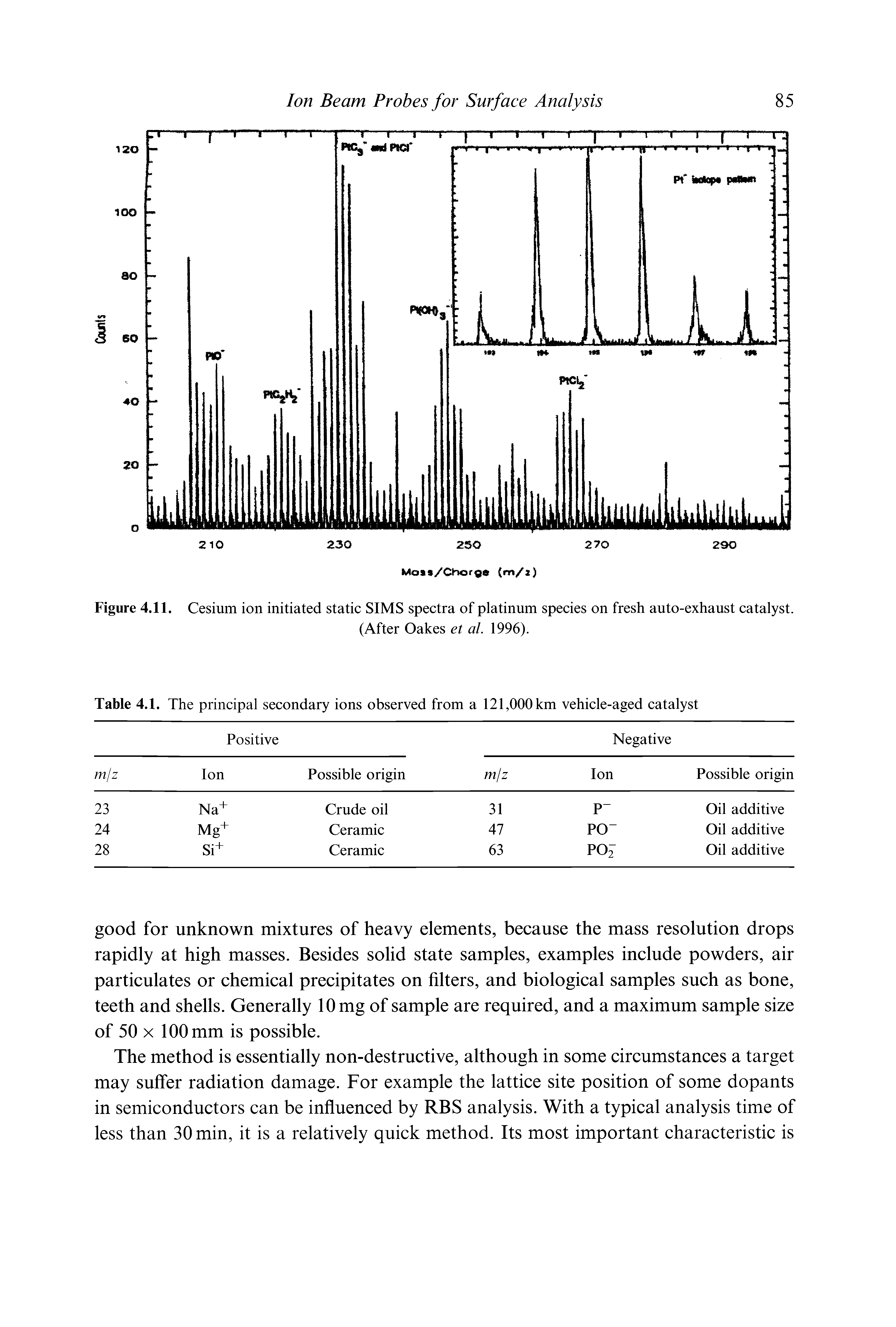 Figure 4.11. Cesium ion initiated static SIMS spectra of platinum species on fresh auto-exhaust catalyst.