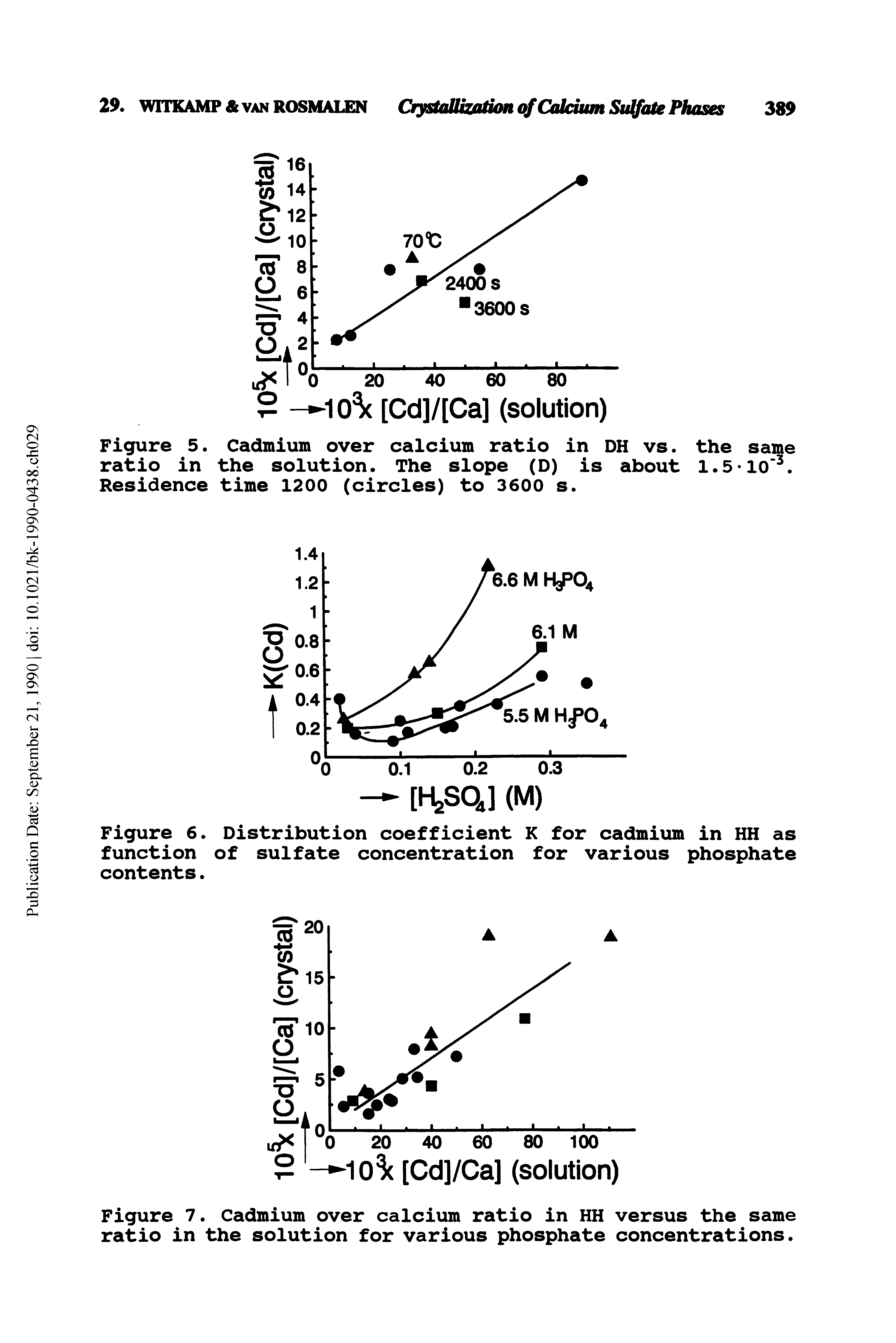 Figure 6. Distribution coefficient K for cadmium in HH as function of sulfate concentration for various phosphate contents.