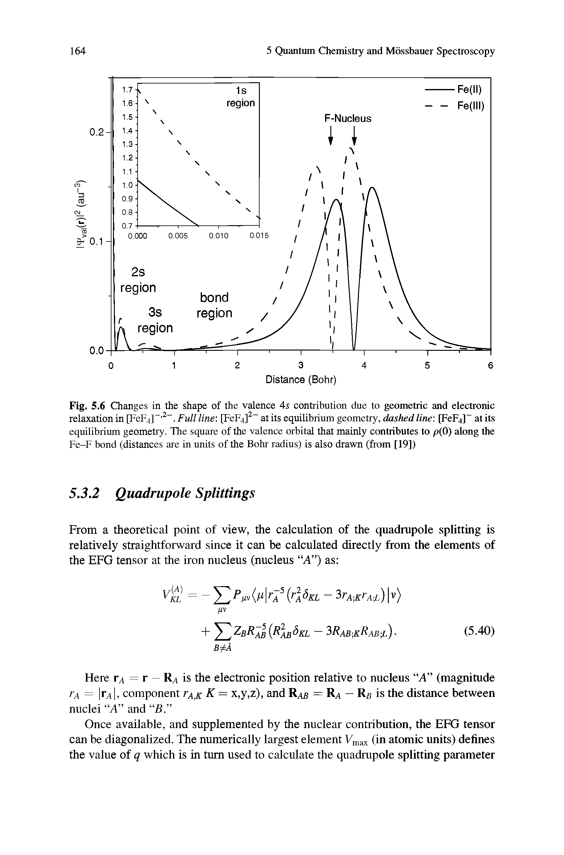 Fig. 5.6 Changes in the shape of the valence contribution due to geometric and electronic relaxation in [FeF4]" . Full line [FeF4] at its equilibrium geometry, dashed line [FeF4] at its equilibrium geometry. The square of the valence orbital that mainly contributes to p(0) along the Fe-F bond (distances are in units of the Bohr radius) is also drawn (from [19])...